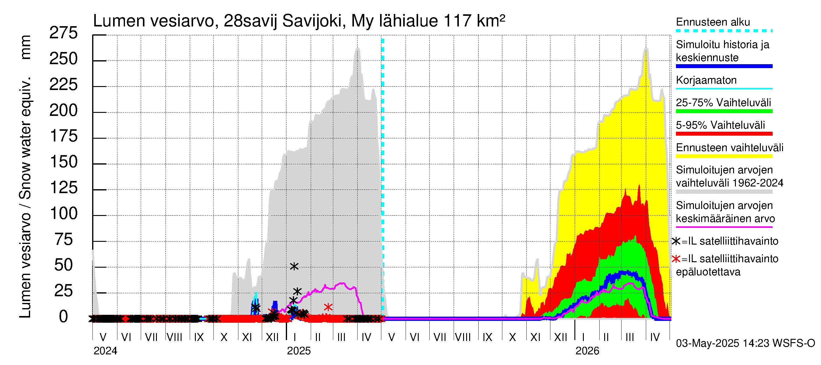 Aurajoen vesistöalue - Savijoki Myllykylä: Lumen vesiarvo