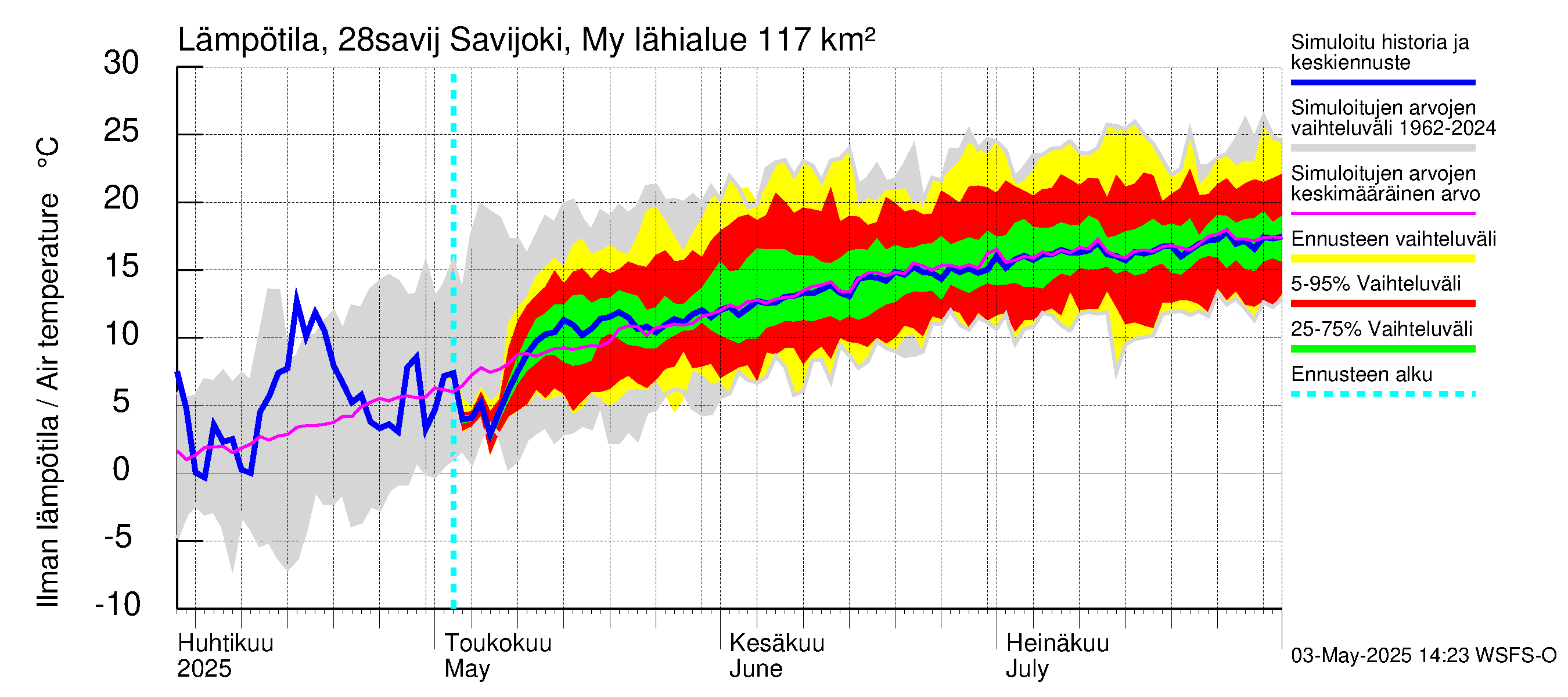Aurajoen vesistöalue - Savijoki Myllykylä: Ilman lämpötila