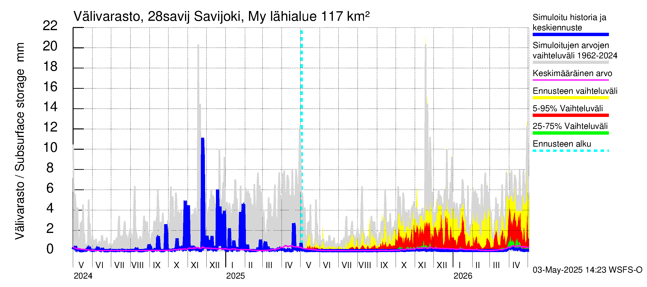 Aurajoen vesistöalue - Savijoki Myllykylä: Välivarasto