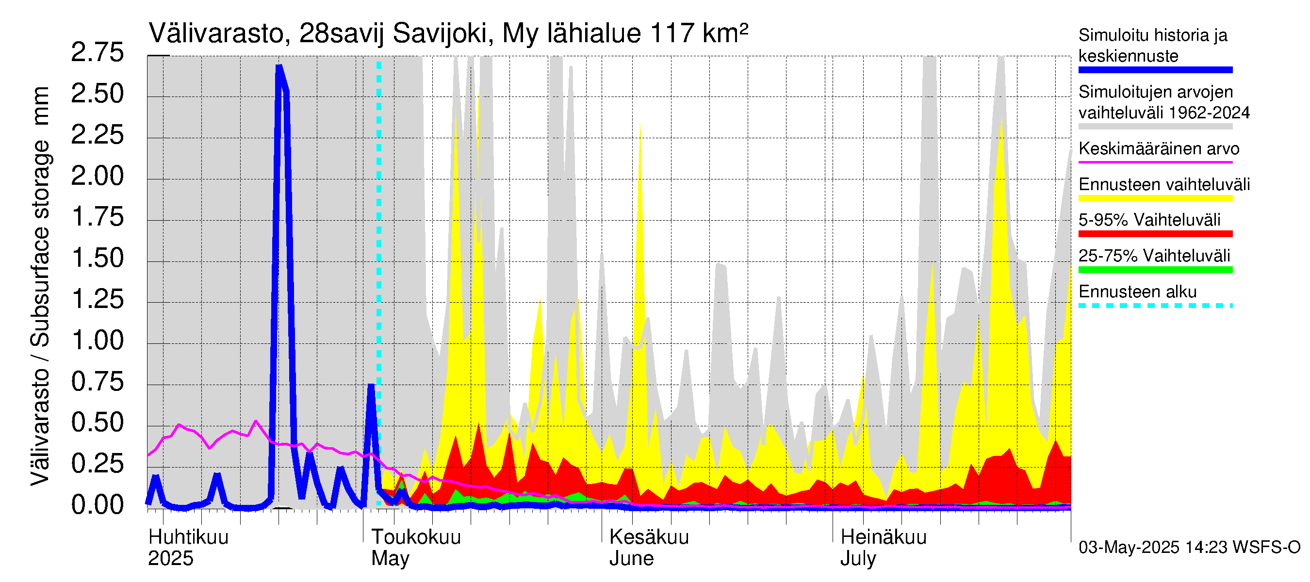Aurajoen vesistöalue - Savijoki Myllykylä: Välivarasto
