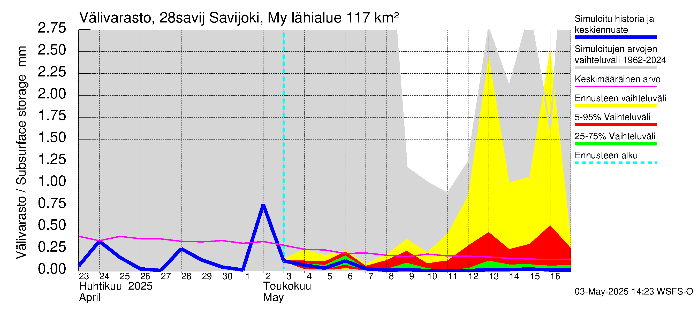 Aurajoen vesistöalue - Savijoki Myllykylä: Välivarasto