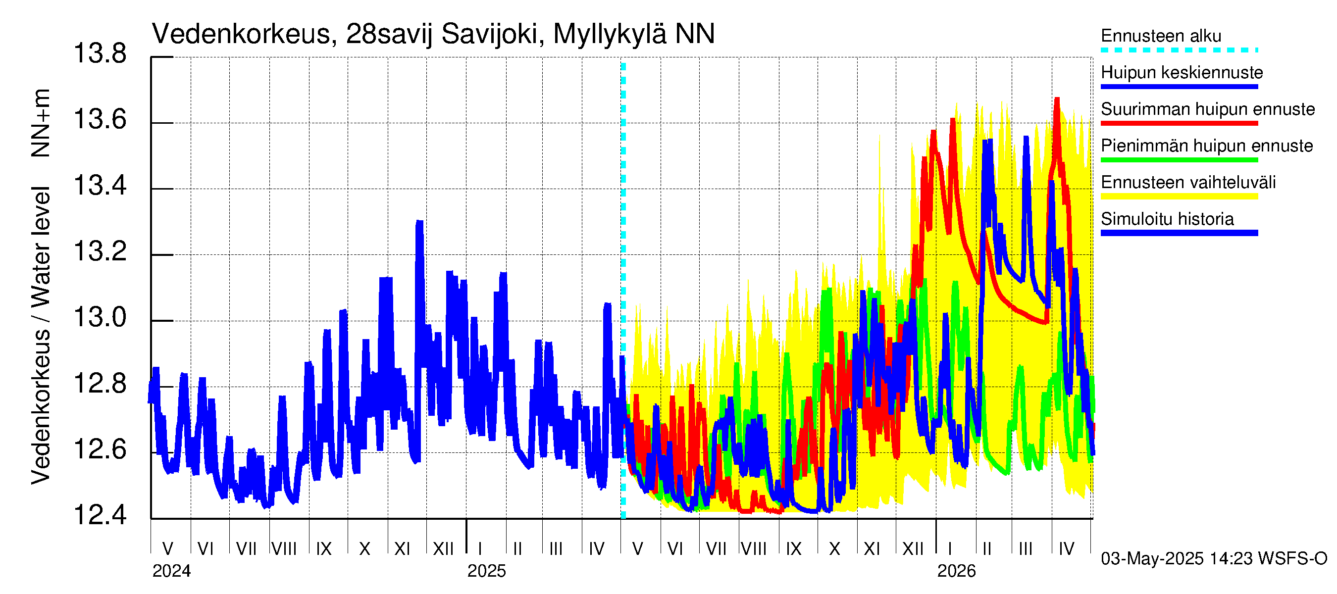 Aurajoen vesistöalue - Savijoki Myllykylä: Vedenkorkeus - huippujen keski- ja ääriennusteet