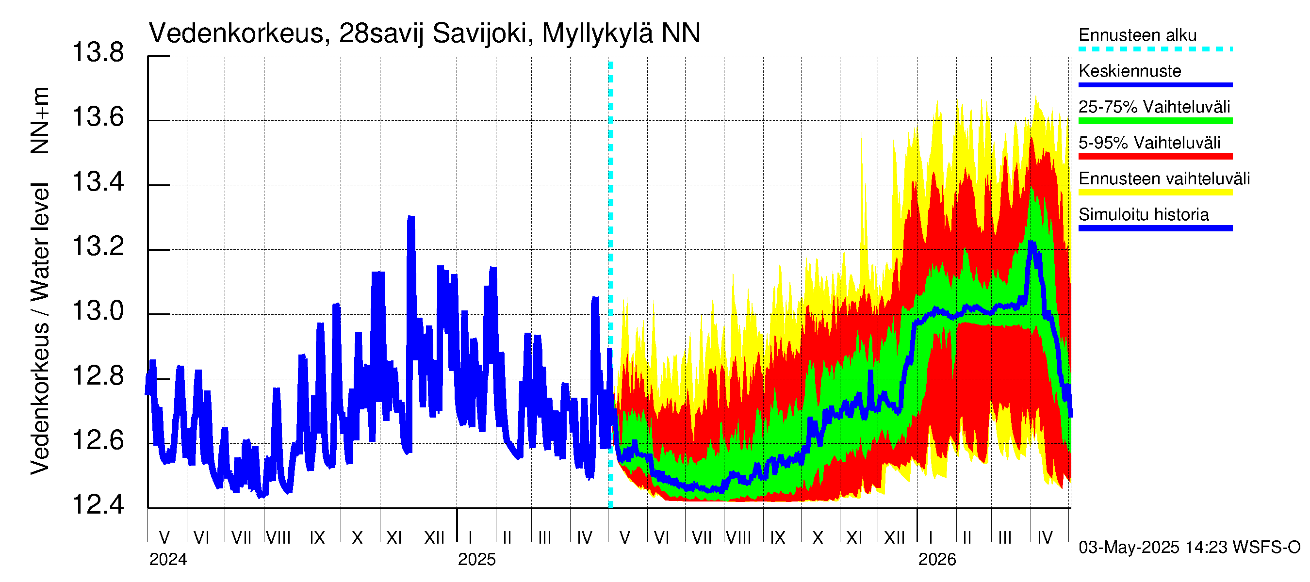 Aurajoen vesistöalue - Savijoki Myllykylä: Vedenkorkeus - jakaumaennuste