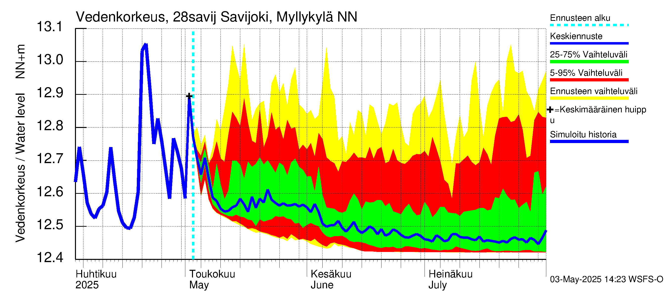 Aurajoen vesistöalue - Savijoki Myllykylä: Vedenkorkeus - jakaumaennuste