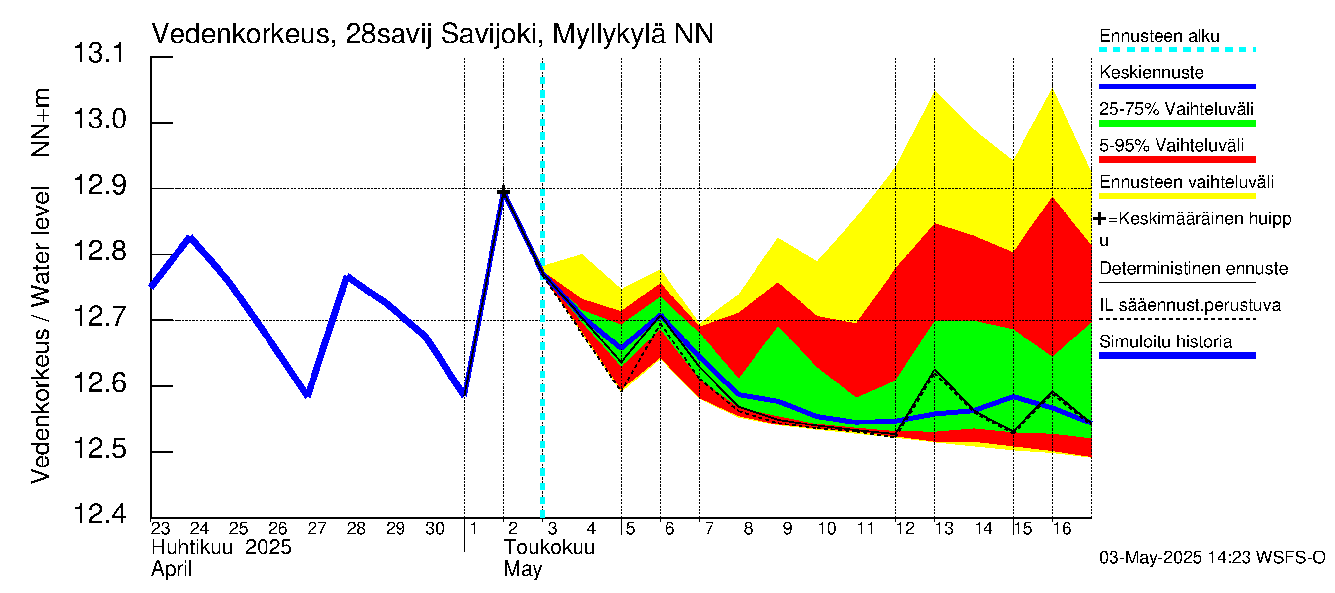 Aurajoen vesistöalue - Savijoki Myllykylä: Vedenkorkeus - jakaumaennuste