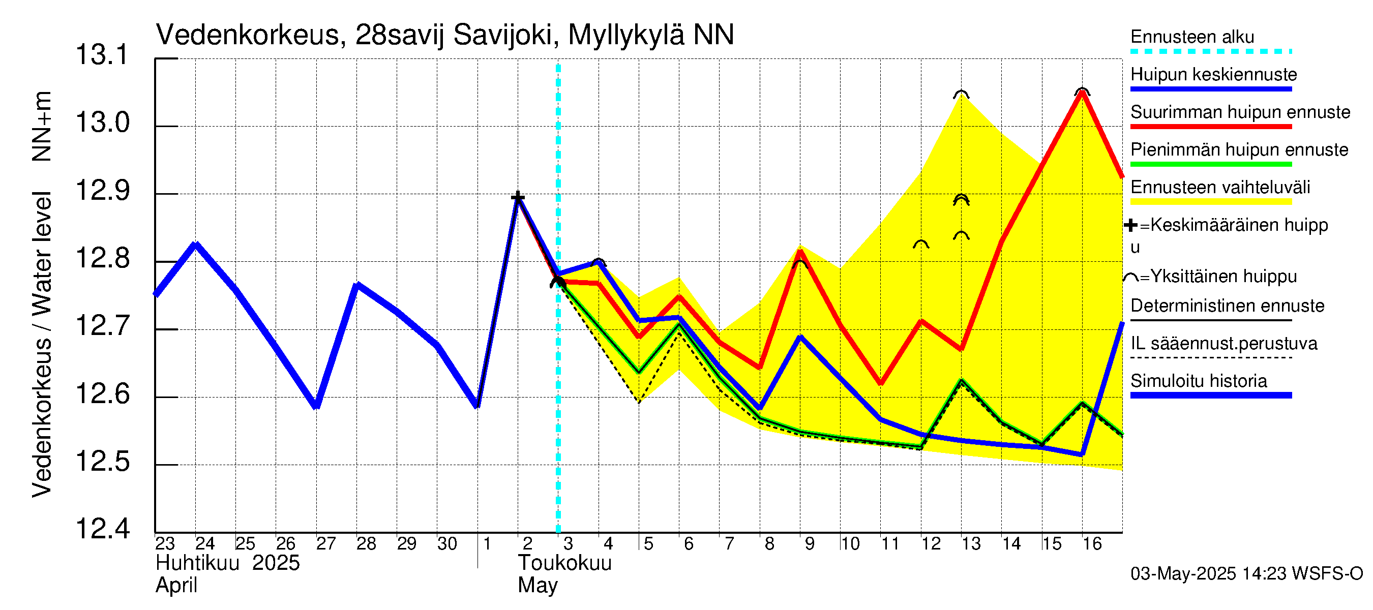 Aurajoen vesistöalue - Savijoki Myllykylä: Vedenkorkeus - huippujen keski- ja ääriennusteet