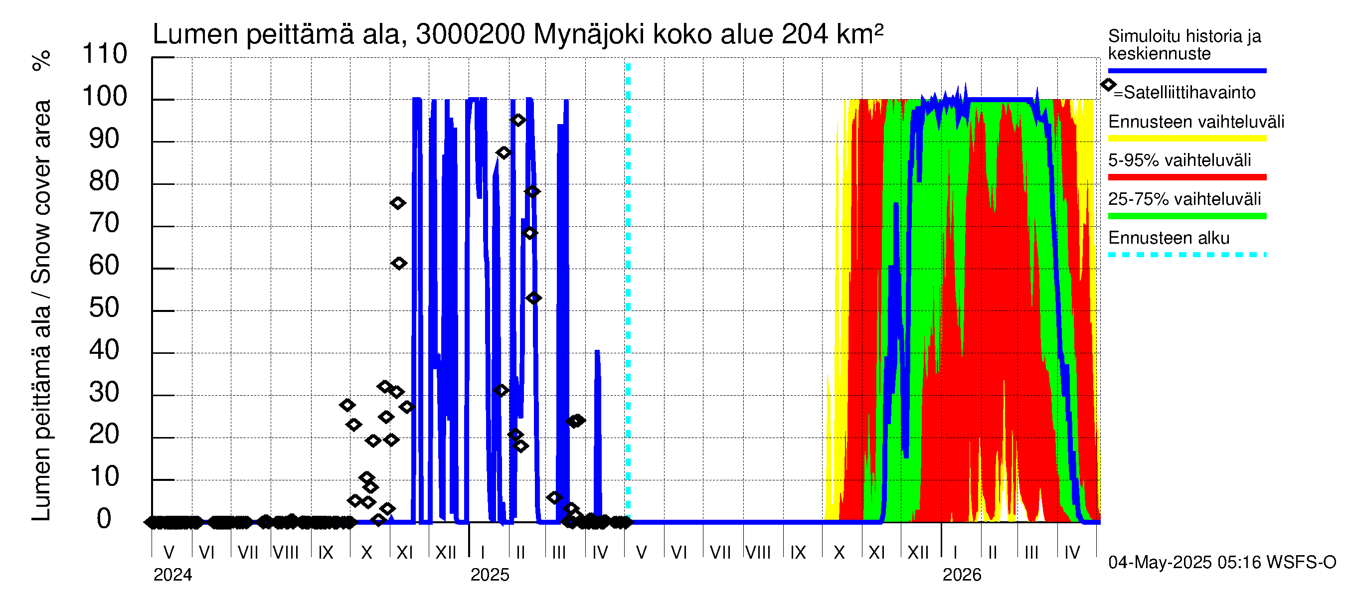 Mynäjoen vesistöalue - Mynäjoki: Lumen peittämä ala