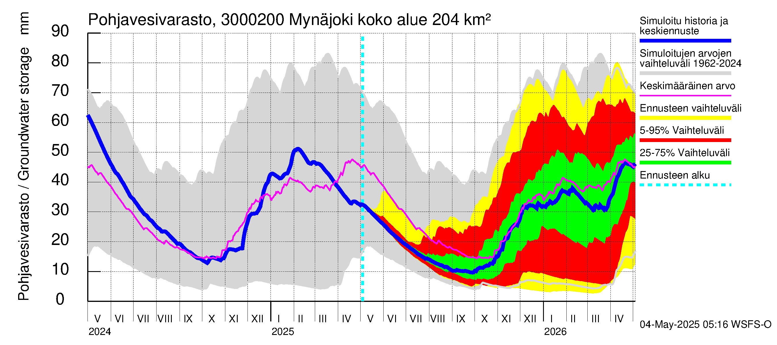 Mynäjoen vesistöalue - Mynäjoki: Pohjavesivarasto