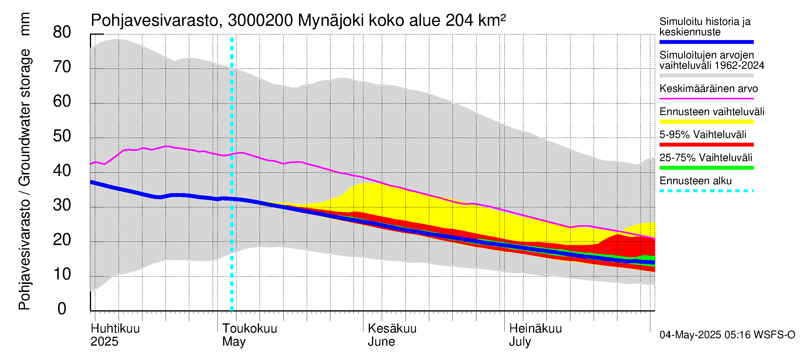 Mynäjoen vesistöalue - Mynäjoki: Pohjavesivarasto