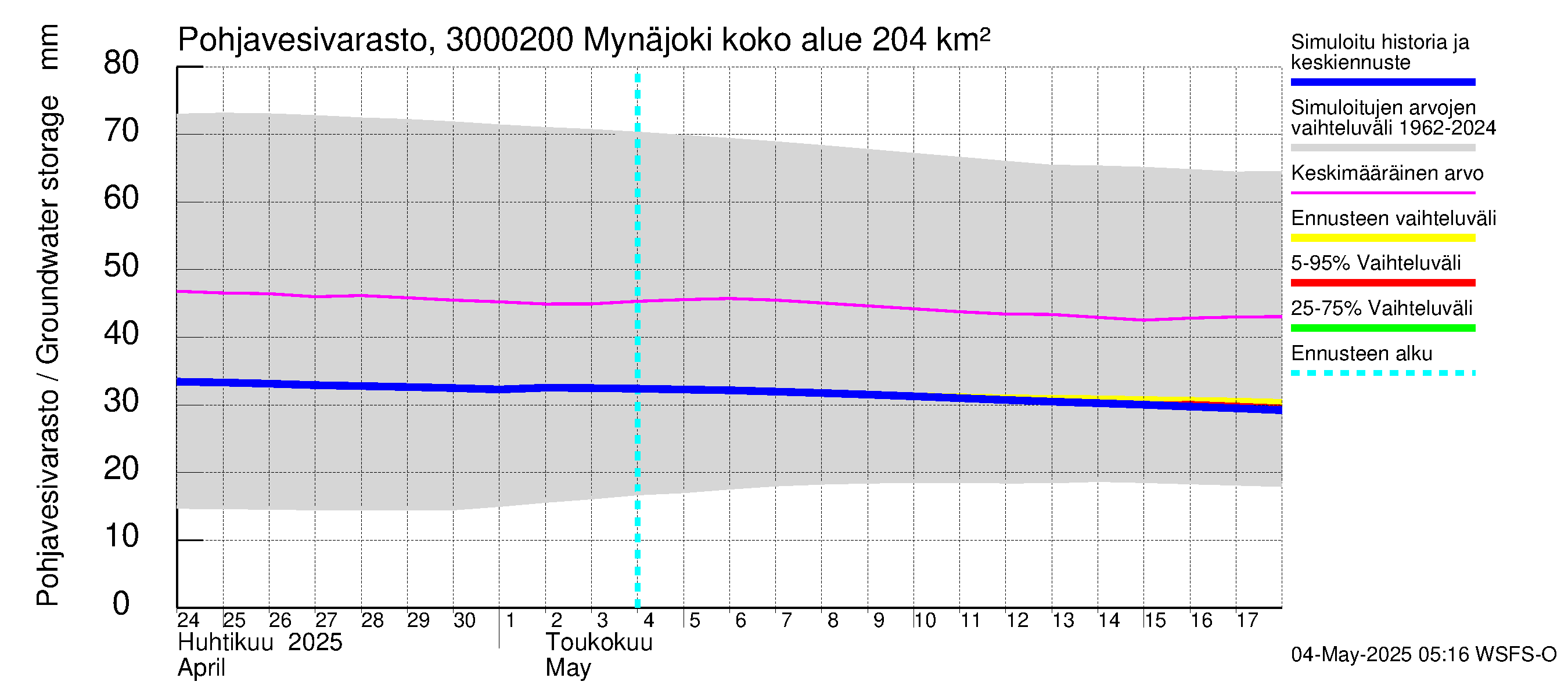 Mynäjoen vesistöalue - Mynäjoki: Pohjavesivarasto