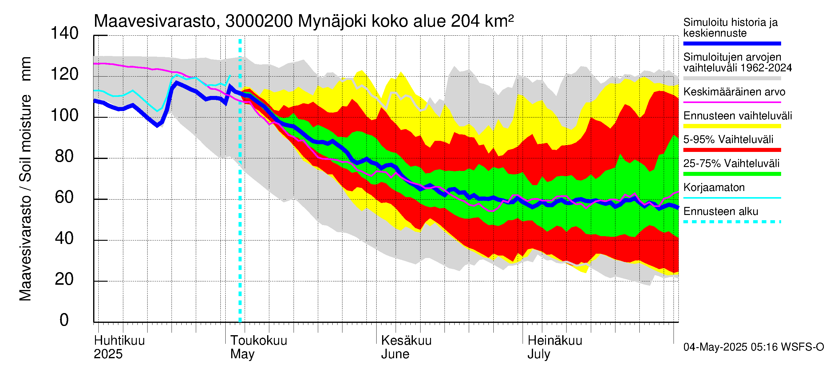Mynäjoen vesistöalue - Mynäjoki: Maavesivarasto