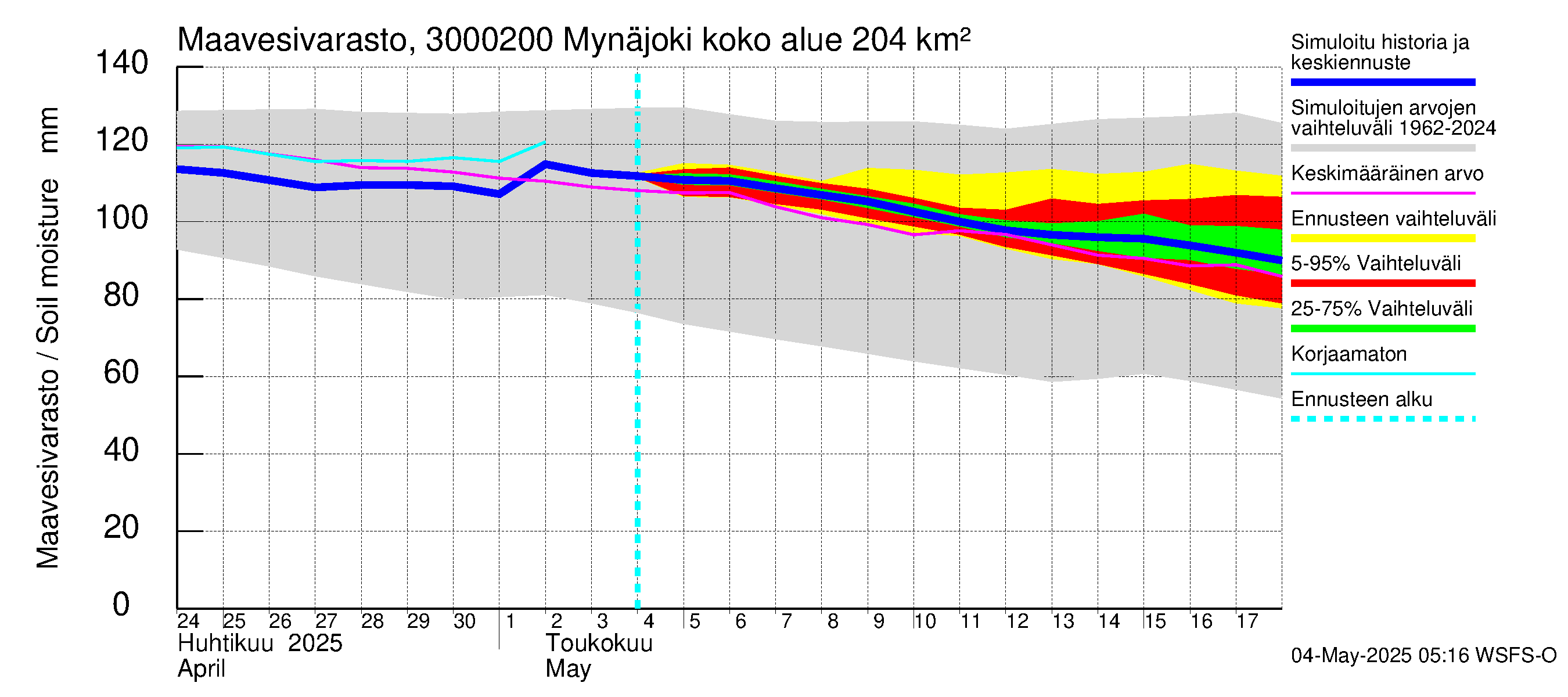 Mynäjoen vesistöalue - Mynäjoki: Maavesivarasto