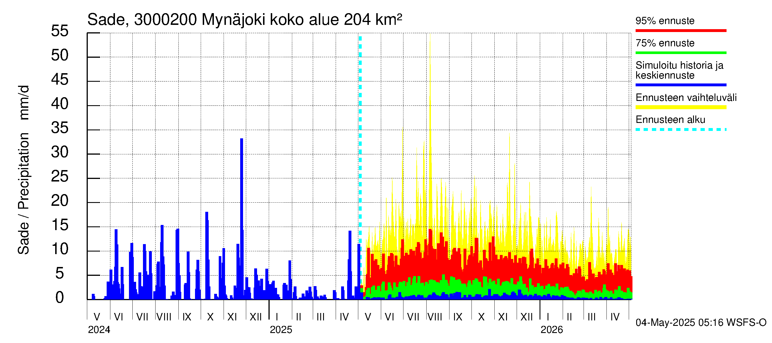 Mynäjoen vesistöalue - Mynäjoki: Sade