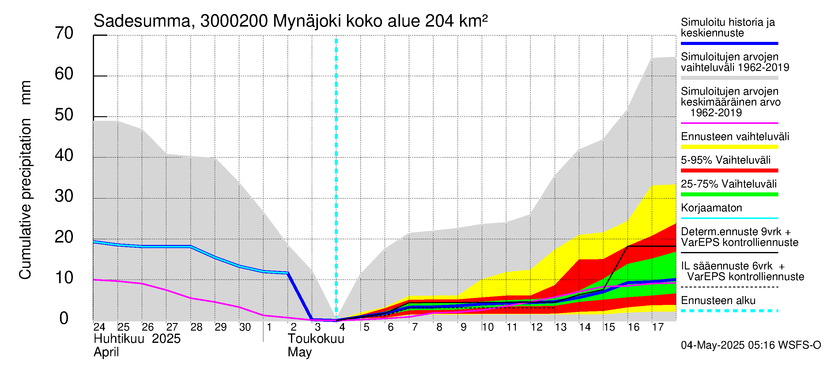 Mynäjoen vesistöalue - Mynäjoki: Sade - summa