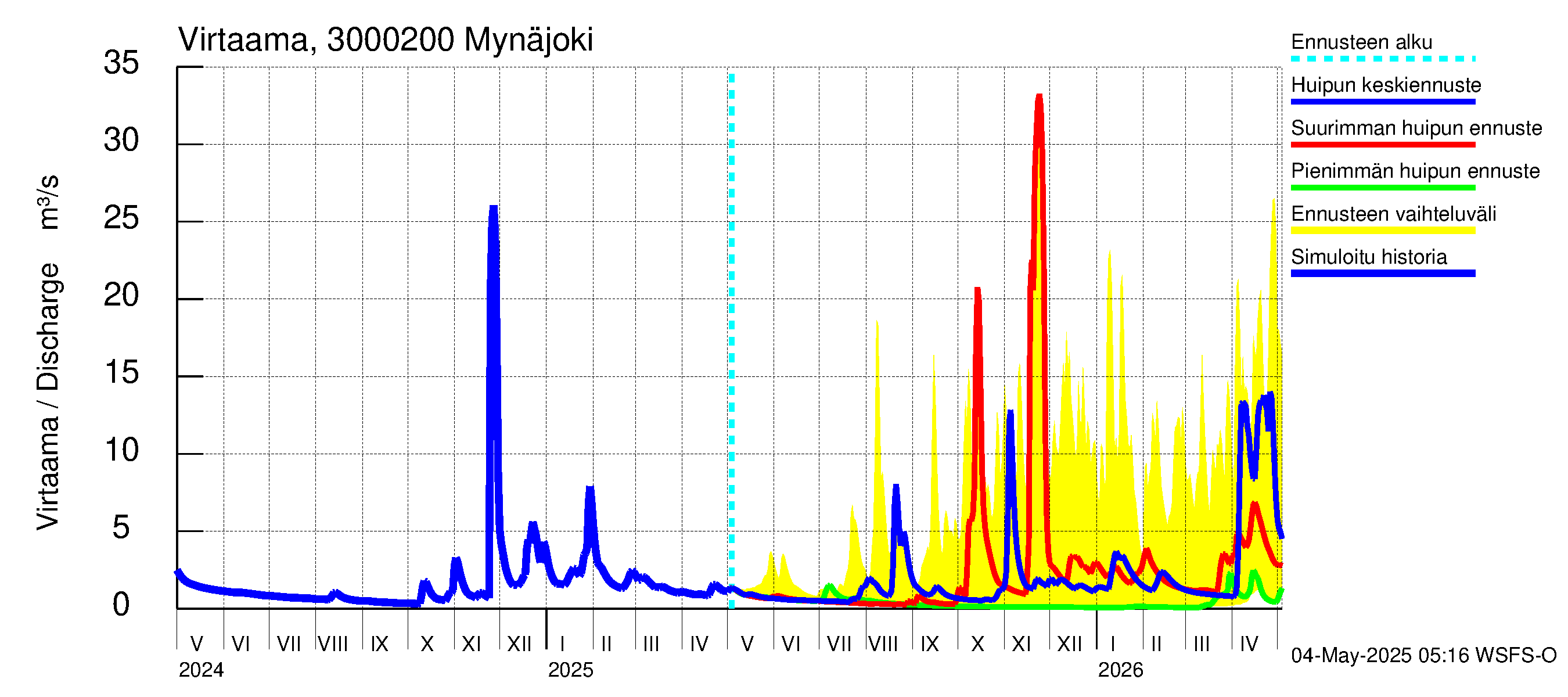 Mynäjoen vesistöalue - Mynäjoki: Virtaama / juoksutus - huippujen keski- ja ääriennusteet