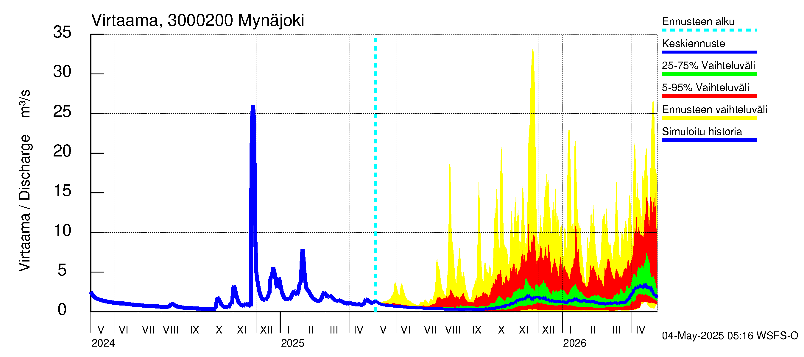 Mynäjoen vesistöalue - Mynäjoki: Virtaama / juoksutus - jakaumaennuste
