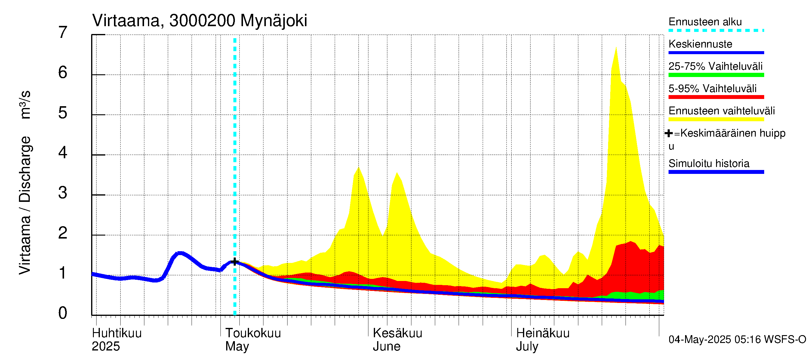 Mynäjoen vesistöalue - Mynäjoki: Virtaama / juoksutus - jakaumaennuste