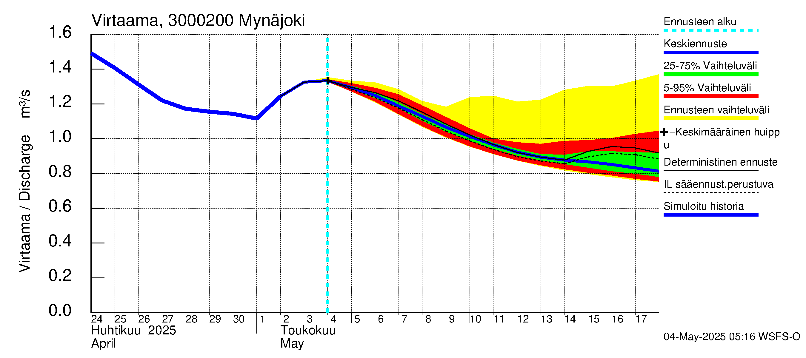 Mynäjoen vesistöalue - Mynäjoki: Virtaama / juoksutus - jakaumaennuste