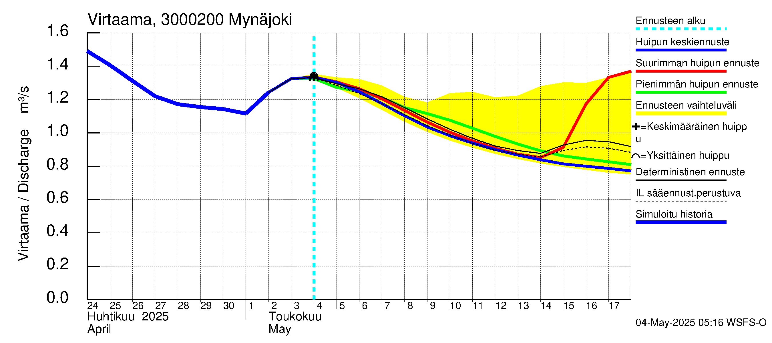 Mynäjoen vesistöalue - Mynäjoki: Virtaama / juoksutus - huippujen keski- ja ääriennusteet