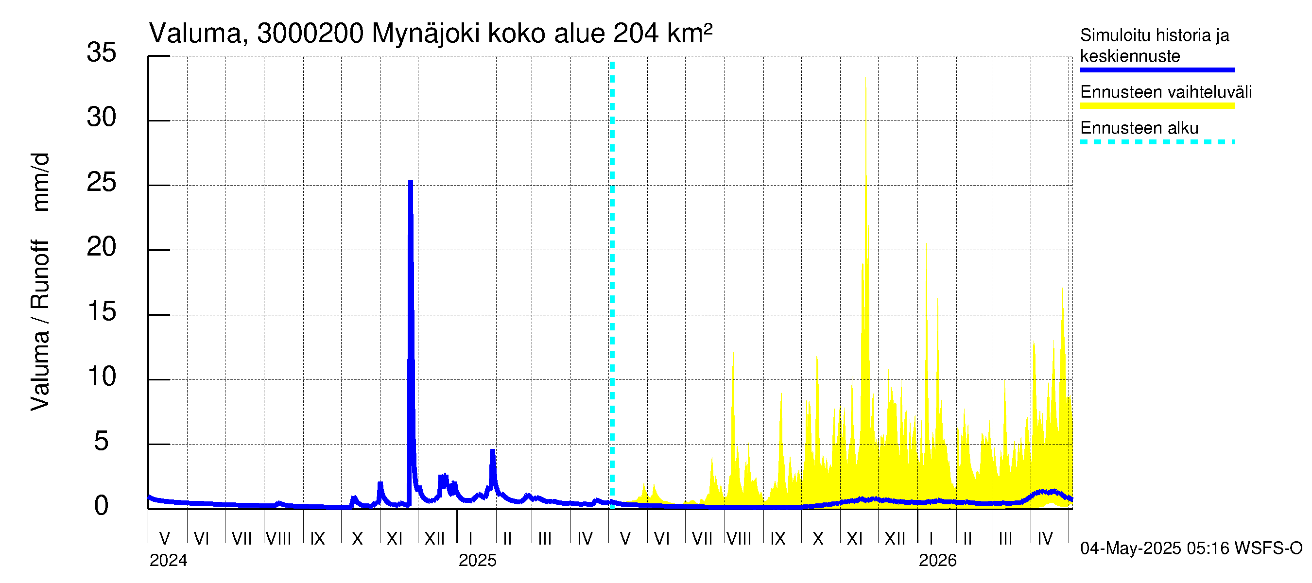 Mynäjoen vesistöalue - Mynäjoki: Valuma