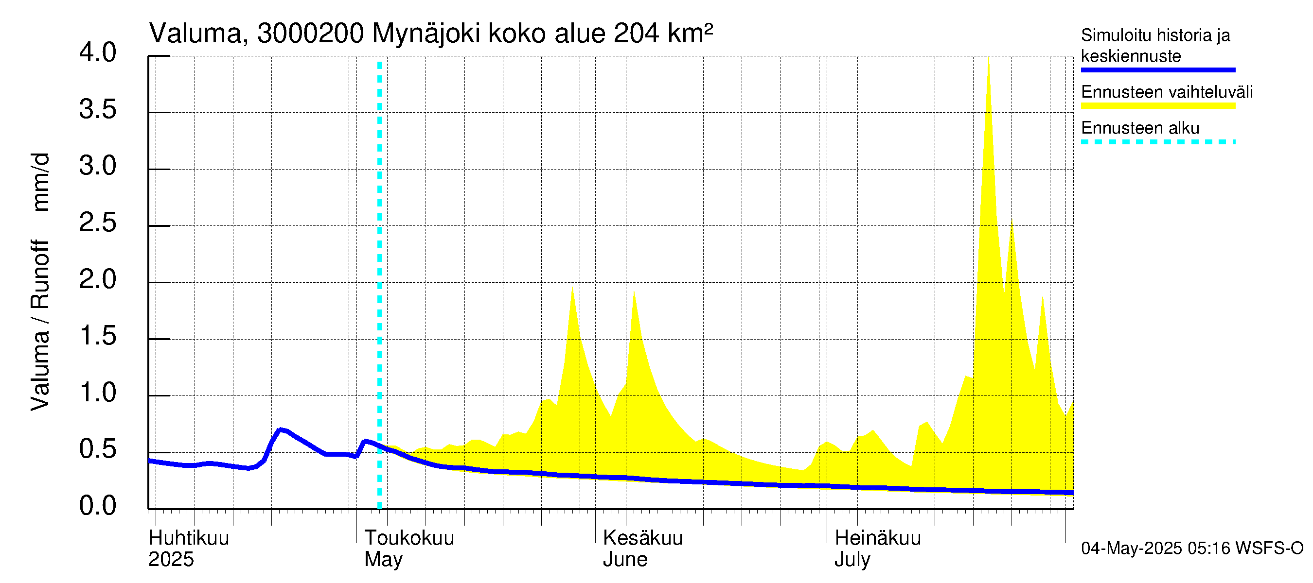 Mynäjoen vesistöalue - Mynäjoki: Valuma