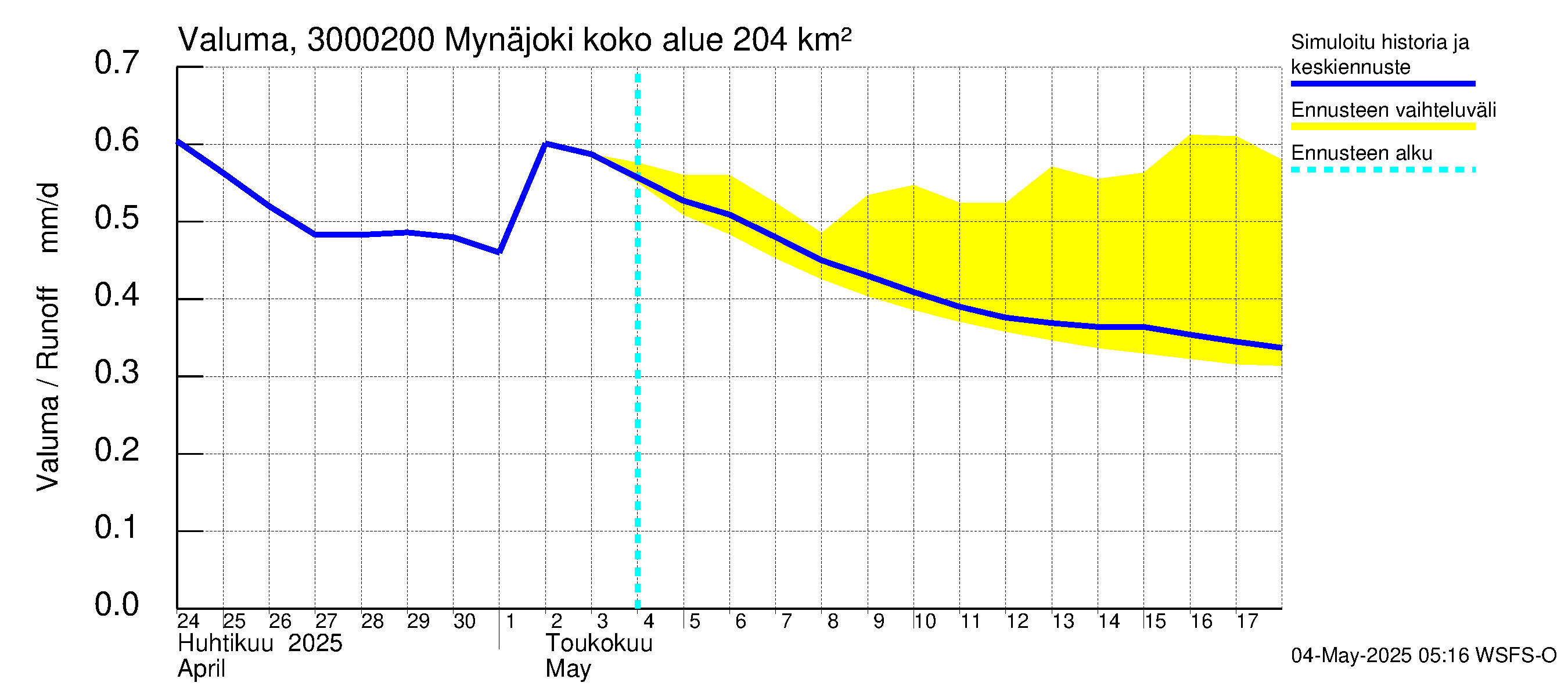Mynäjoen vesistöalue - Mynäjoki: Valuma