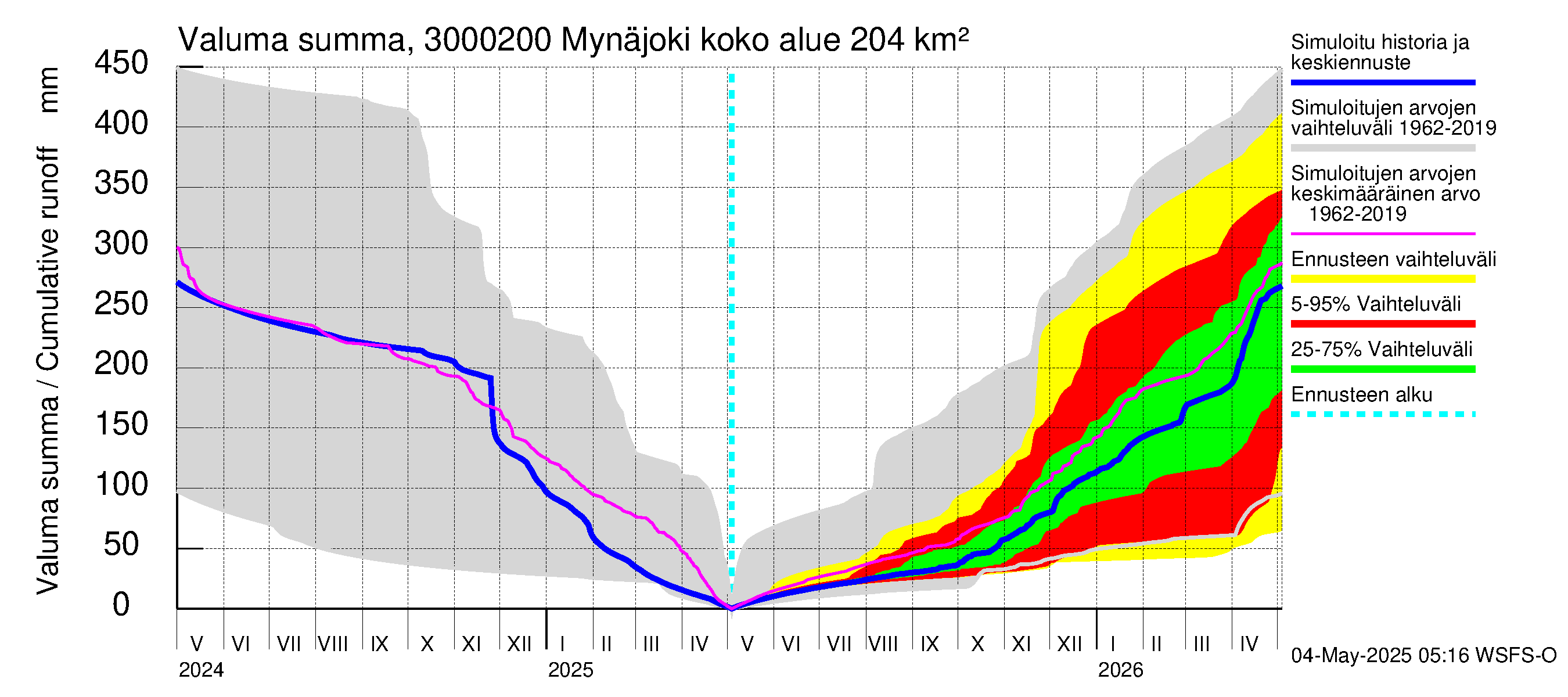 Mynäjoen vesistöalue - Mynäjoki: Valuma - summa