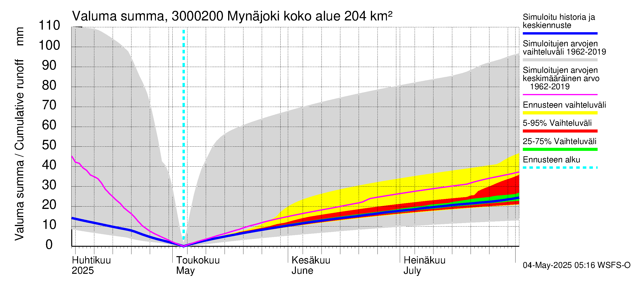 Mynäjoen vesistöalue - Mynäjoki: Valuma - summa