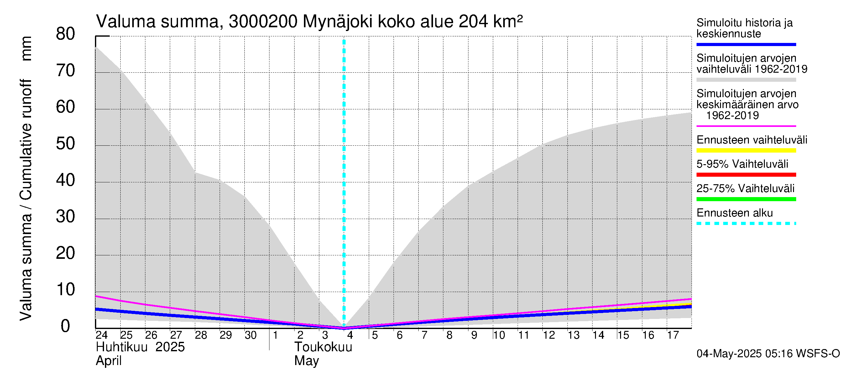 Mynäjoen vesistöalue - Mynäjoki: Valuma - summa