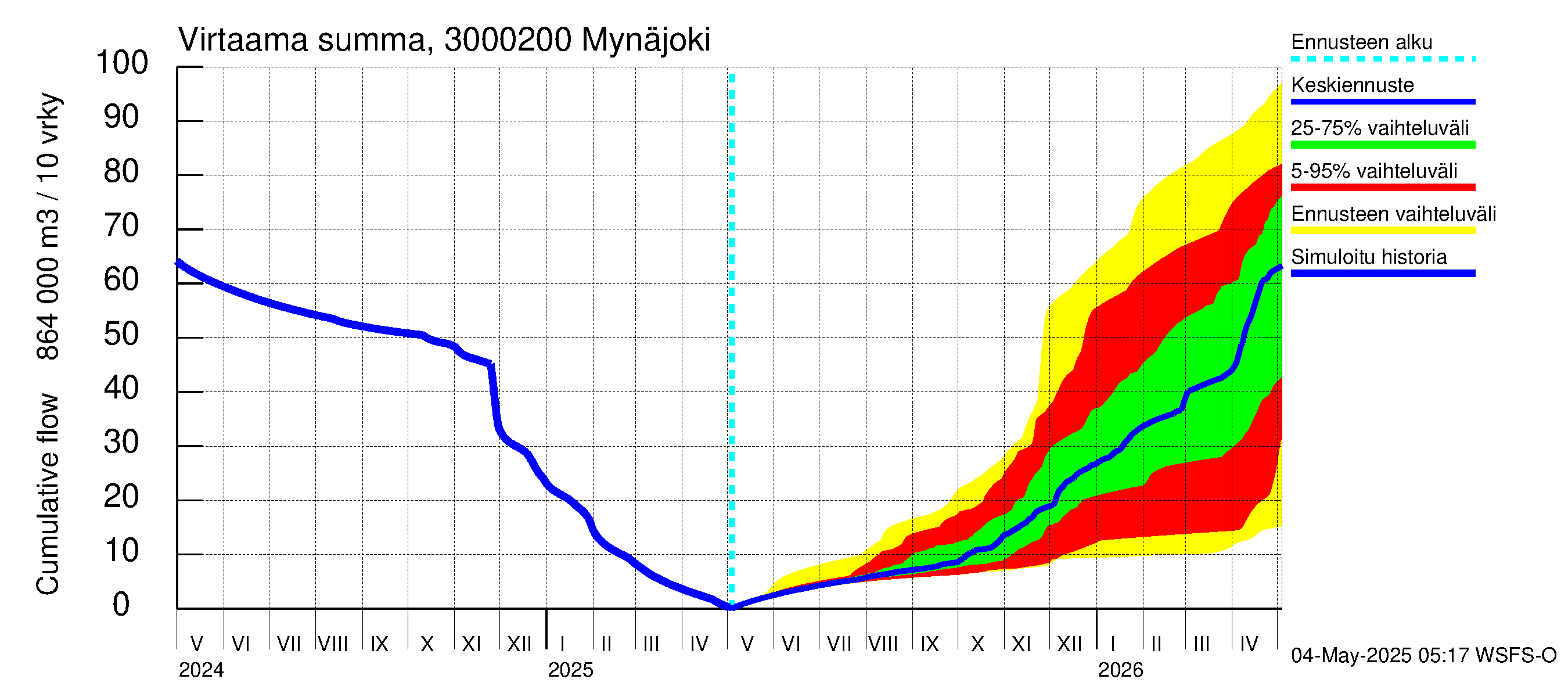 Mynäjoen vesistöalue - Mynäjoki: Virtaama / juoksutus - summa