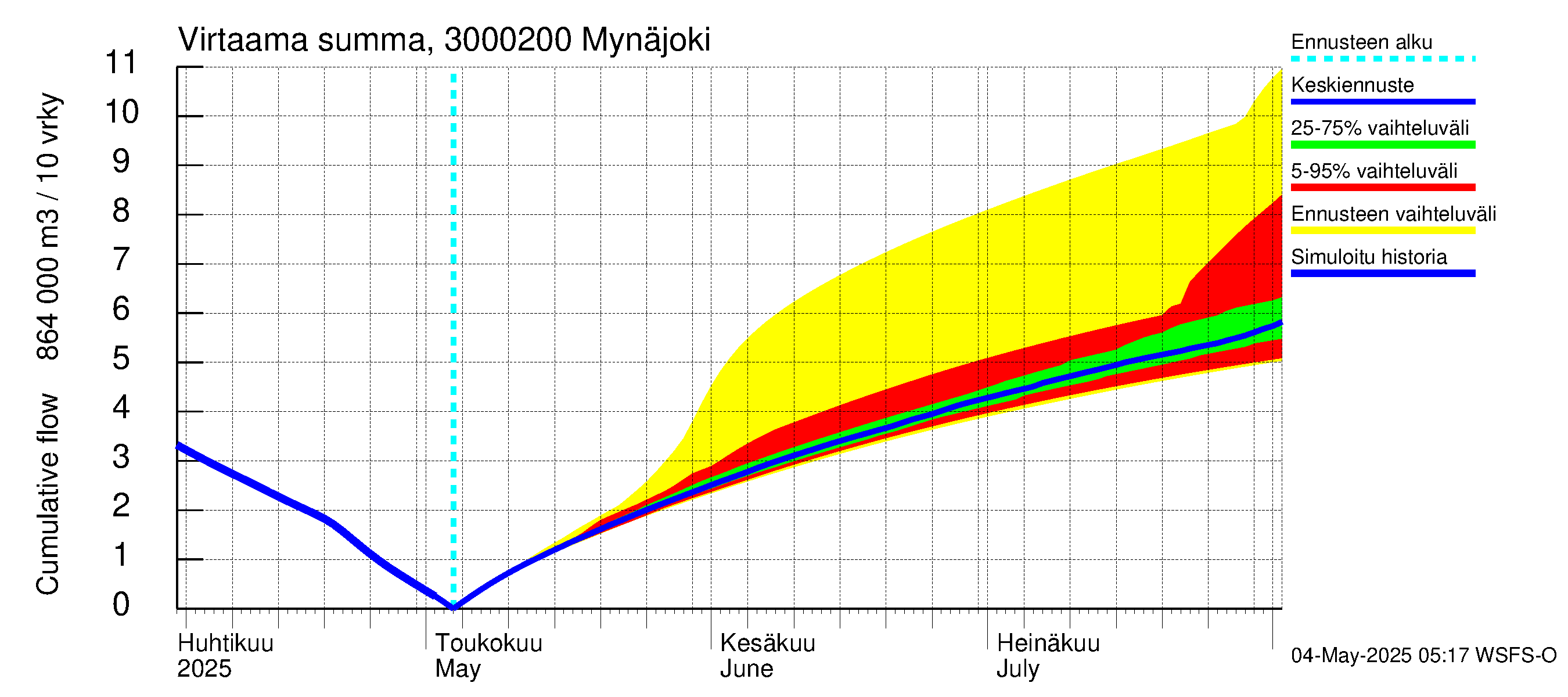 Mynäjoen vesistöalue - Mynäjoki: Virtaama / juoksutus - summa