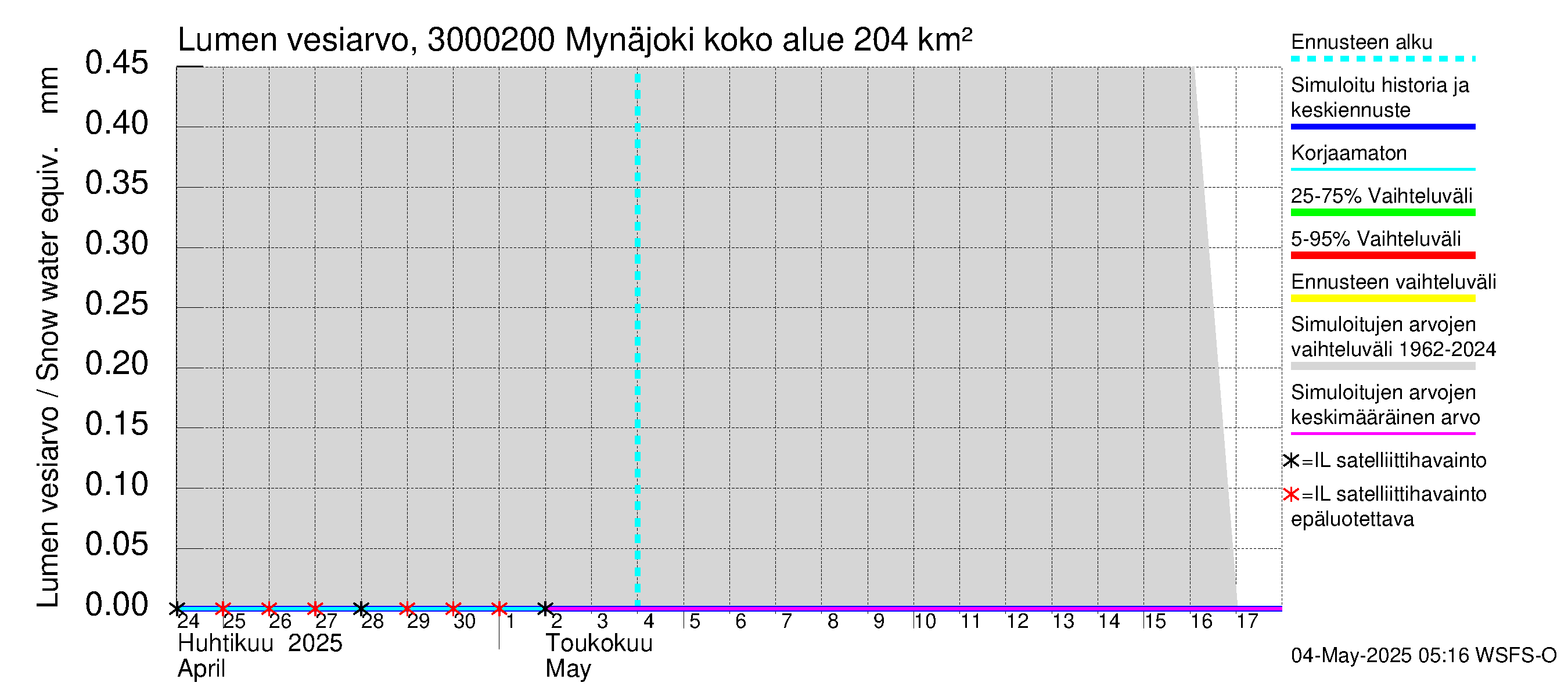 Mynäjoen vesistöalue - Mynäjoki: Lumen vesiarvo