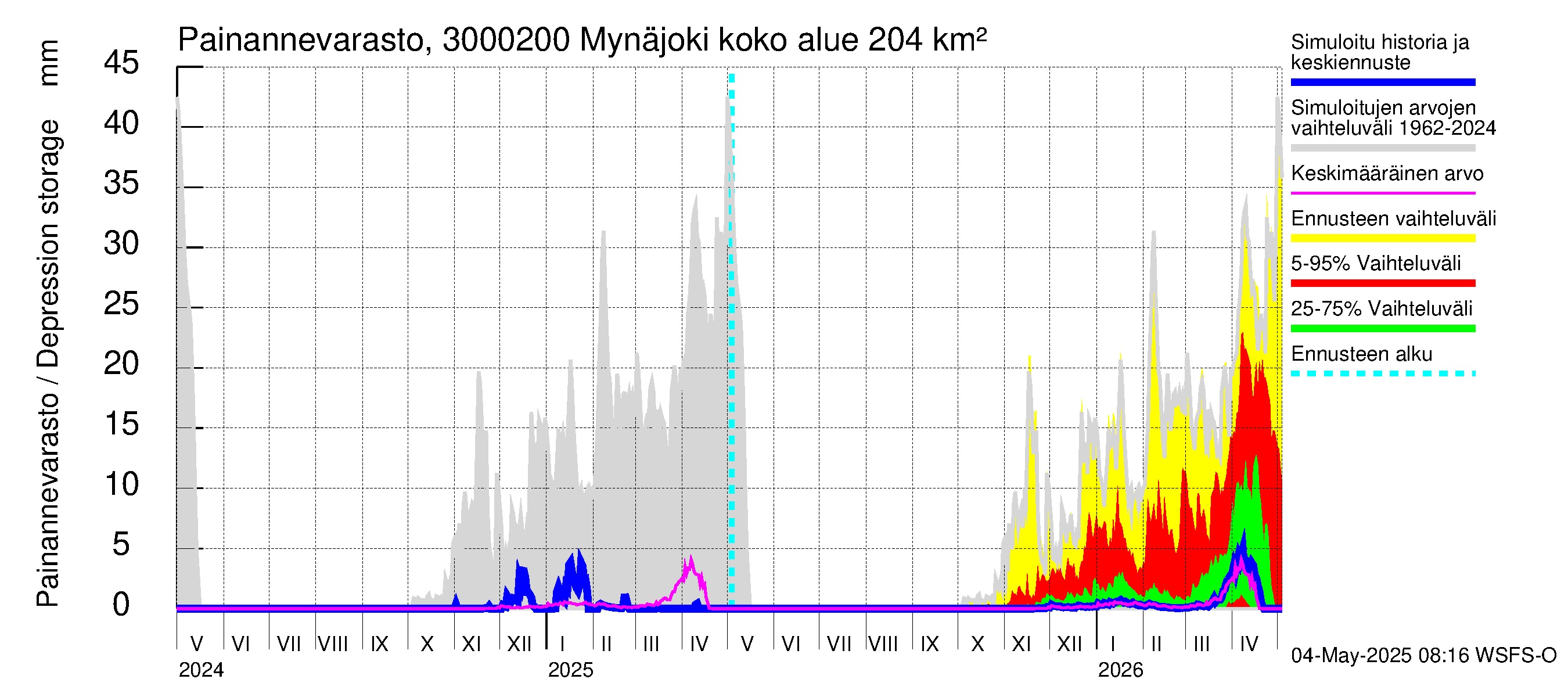 Mynäjoen vesistöalue - Mynäjoki: Painannevarasto