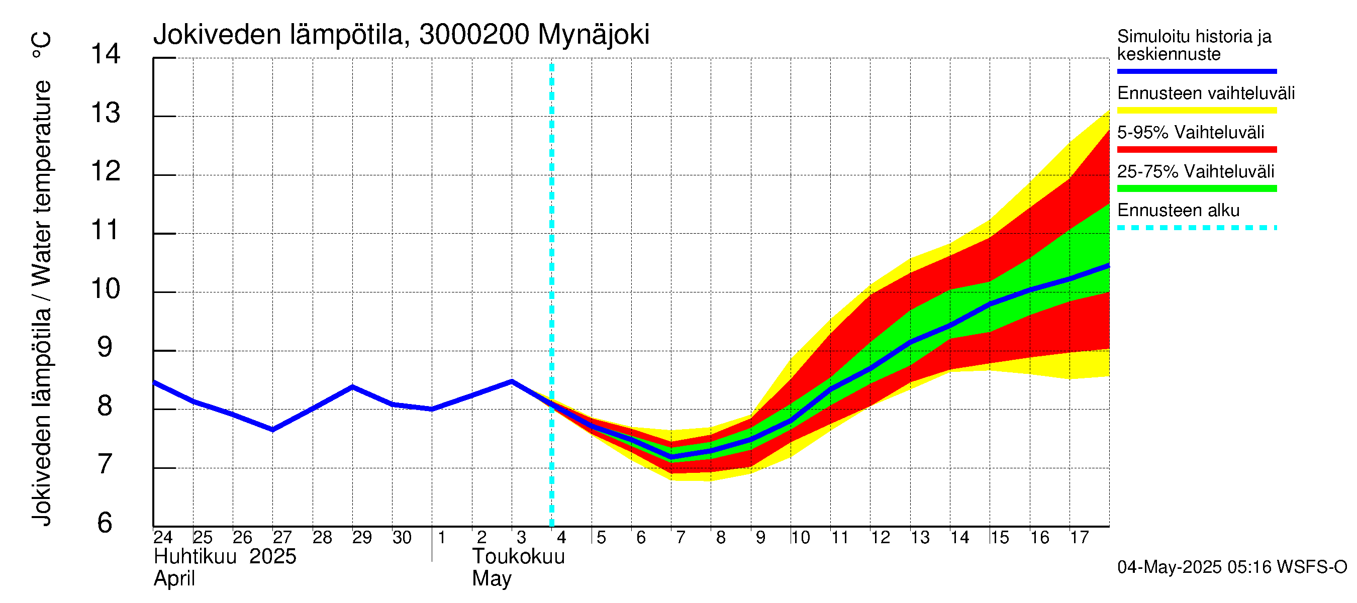 Mynäjoen vesistöalue - Mynäjoki: Jokiveden lämpötila
