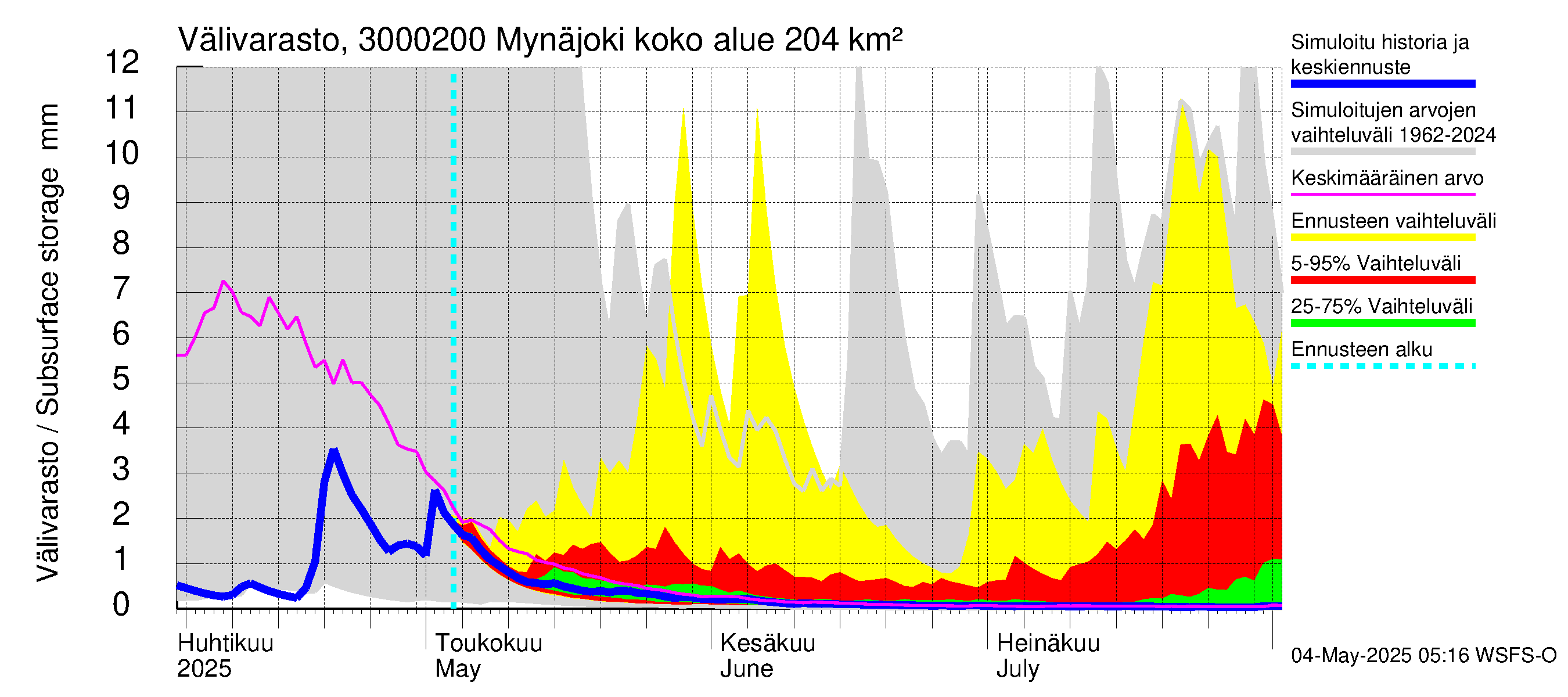 Mynäjoen vesistöalue - Mynäjoki: Välivarasto