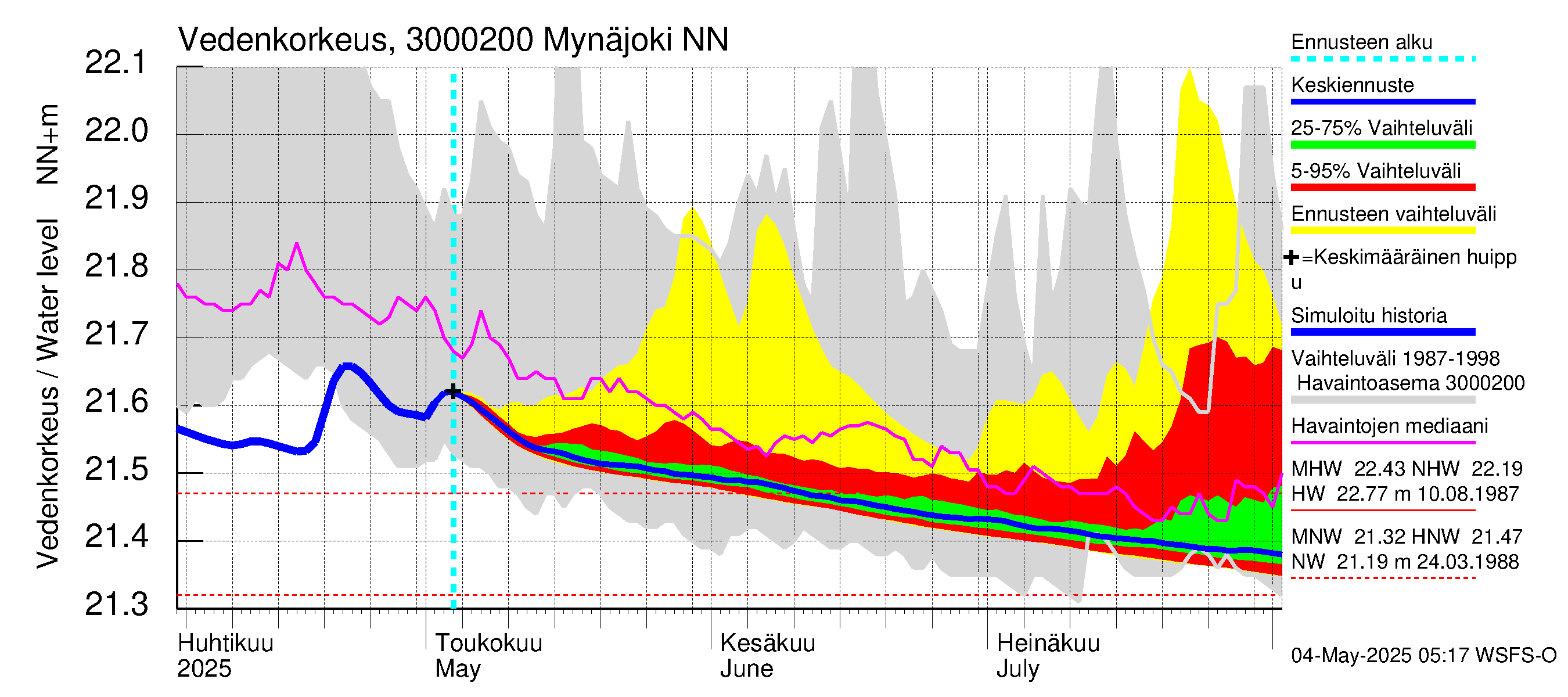 Mynäjoen vesistöalue - Mynäjoki: Vedenkorkeus - jakaumaennuste