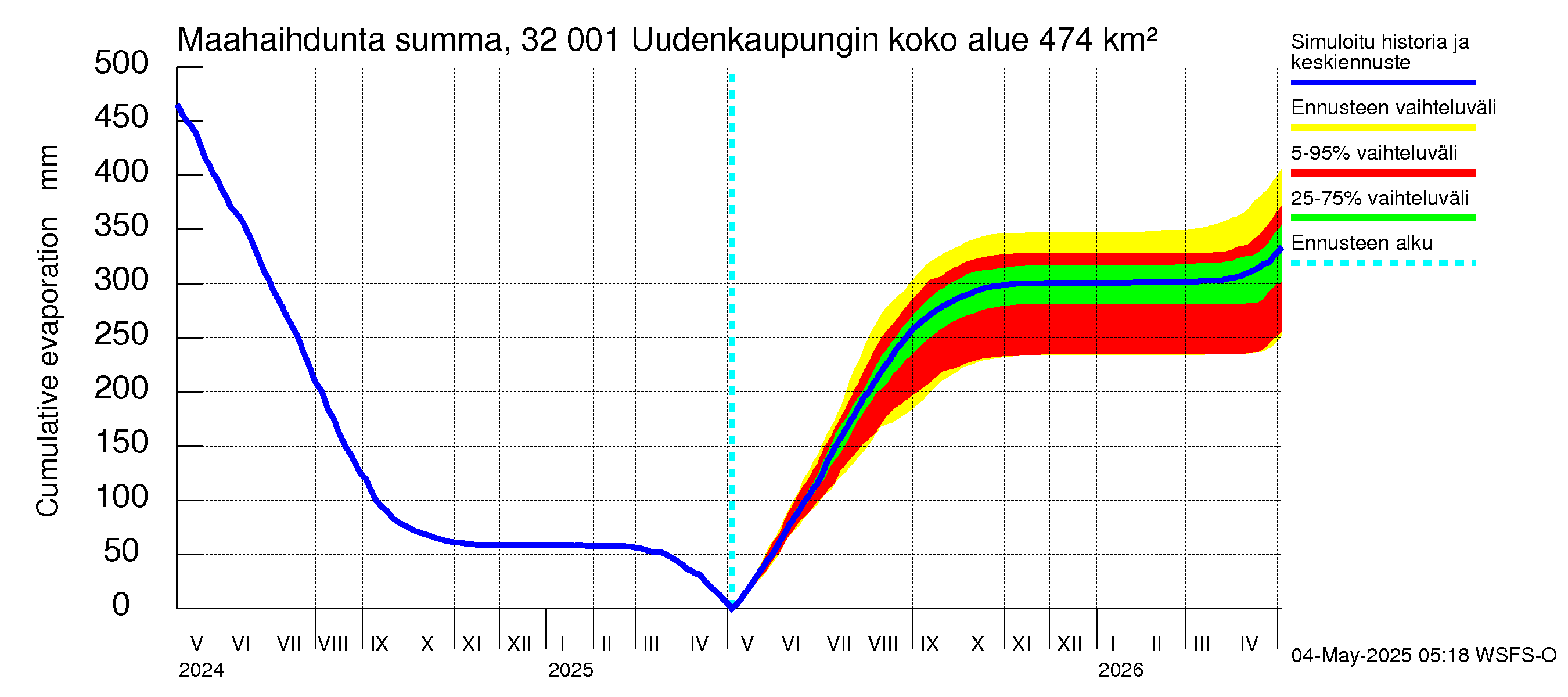 Sirppujoen vesistöalue - Uudenkaupungin makean veden allas: Haihdunta maa-alueelta - summa