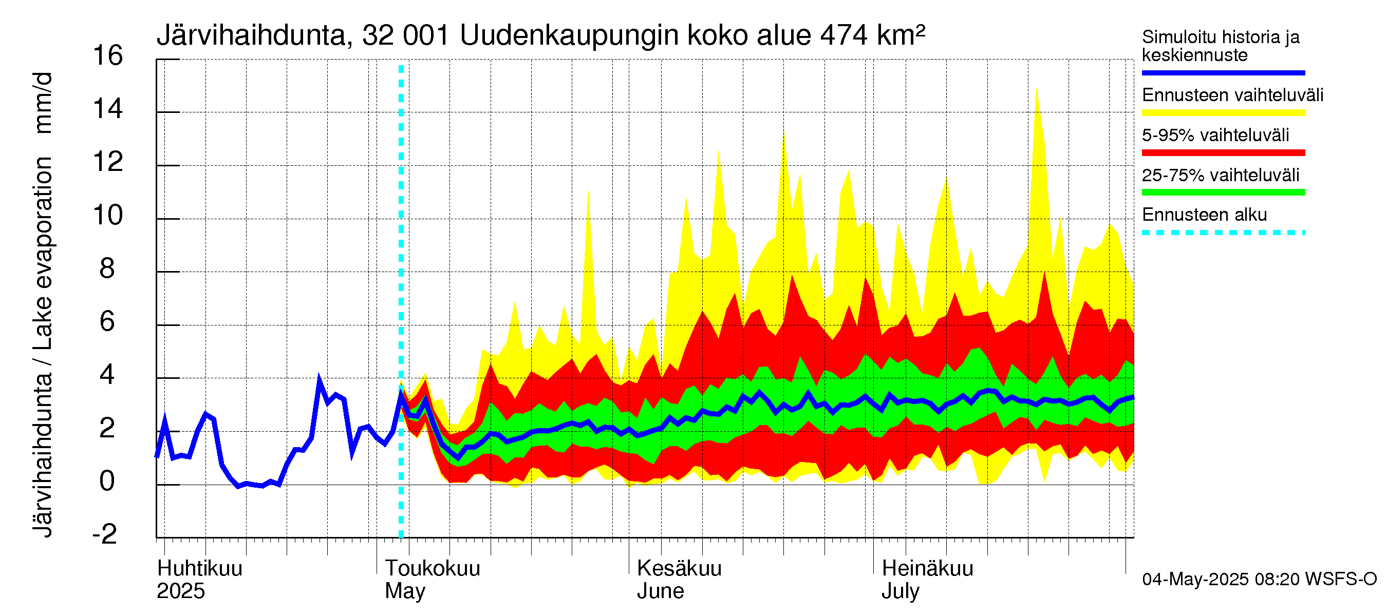 Sirppujoen vesistöalue - Uudenkaupungin makean veden allas: Järvihaihdunta