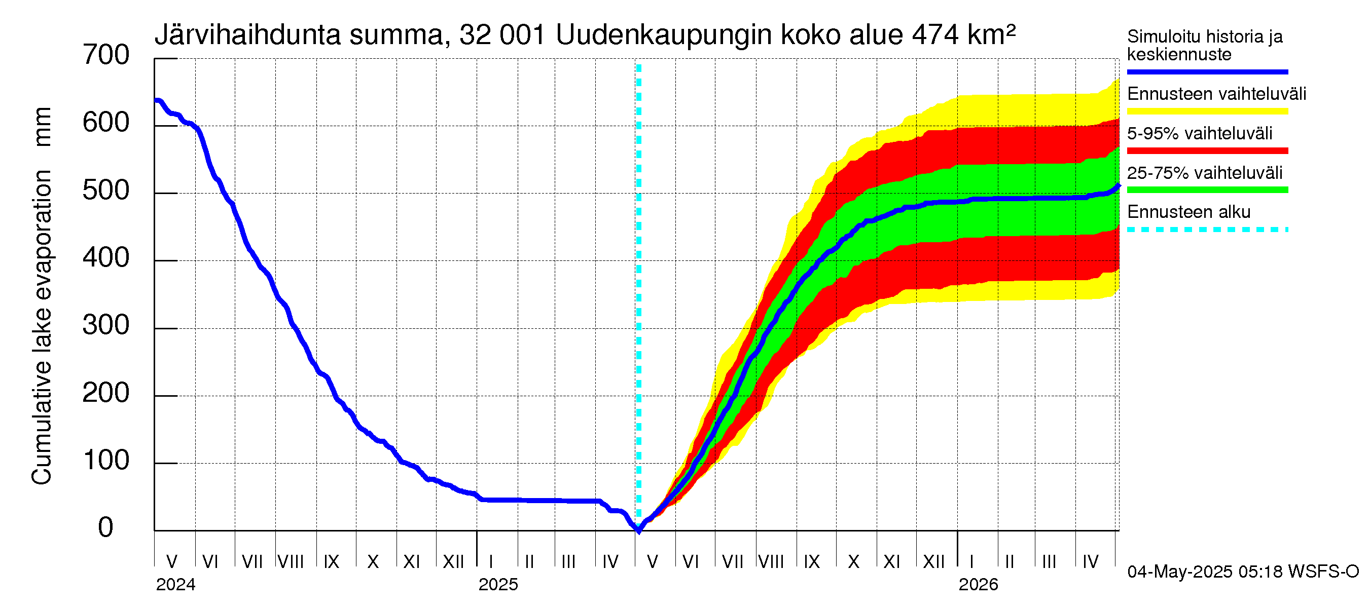 Sirppujoen vesistöalue - Uudenkaupungin makean veden allas: Järvihaihdunta - summa