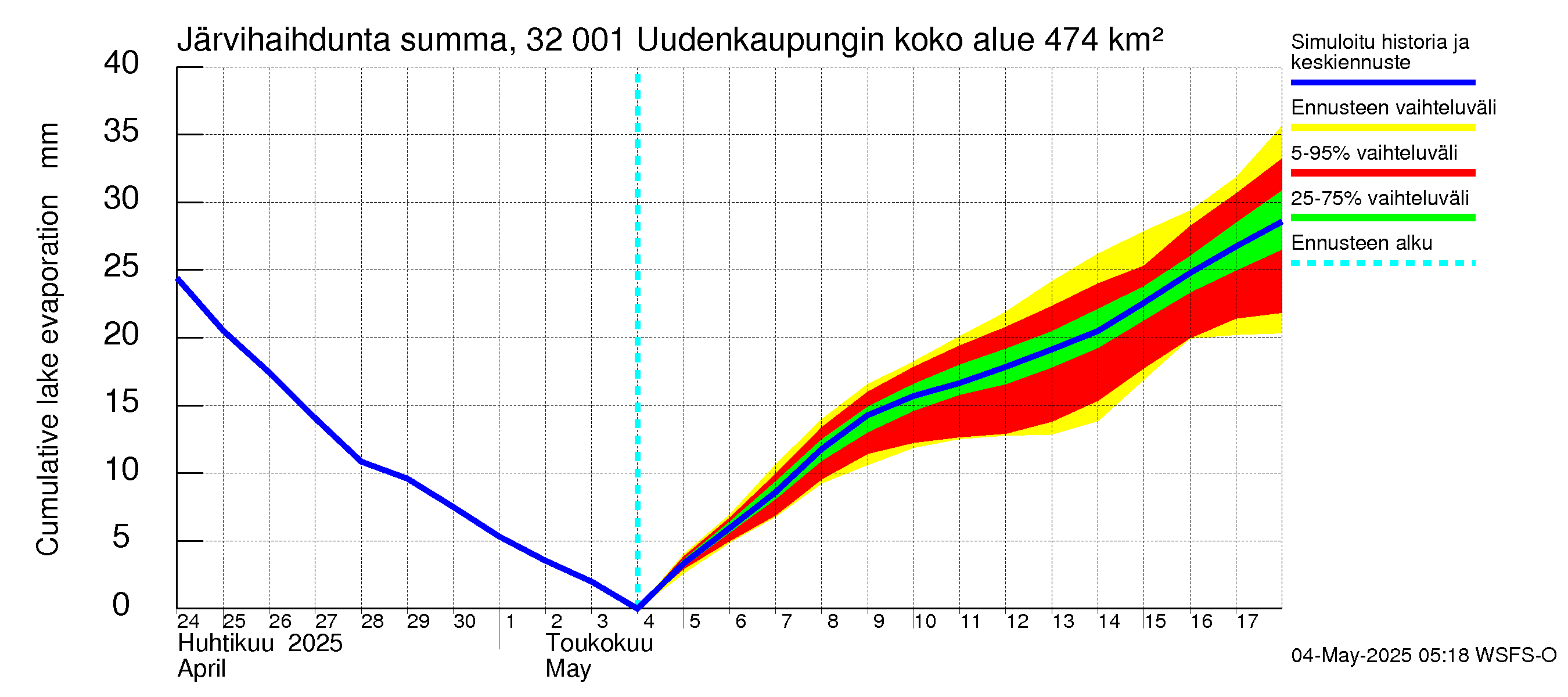 Sirppujoen vesistöalue - Uudenkaupungin makean veden allas: Järvihaihdunta - summa