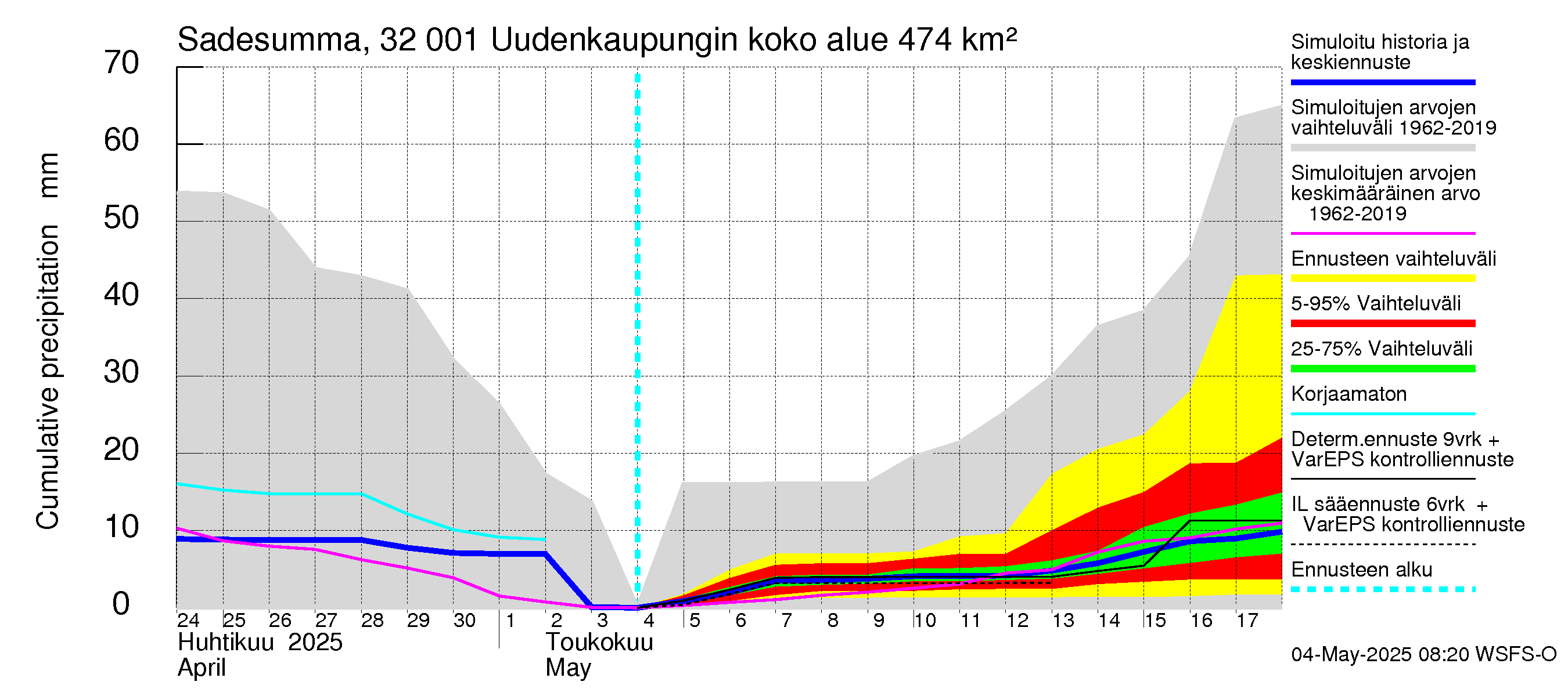 Sirppujoen vesistöalue - Uudenkaupungin makean veden allas: Sade - summa
