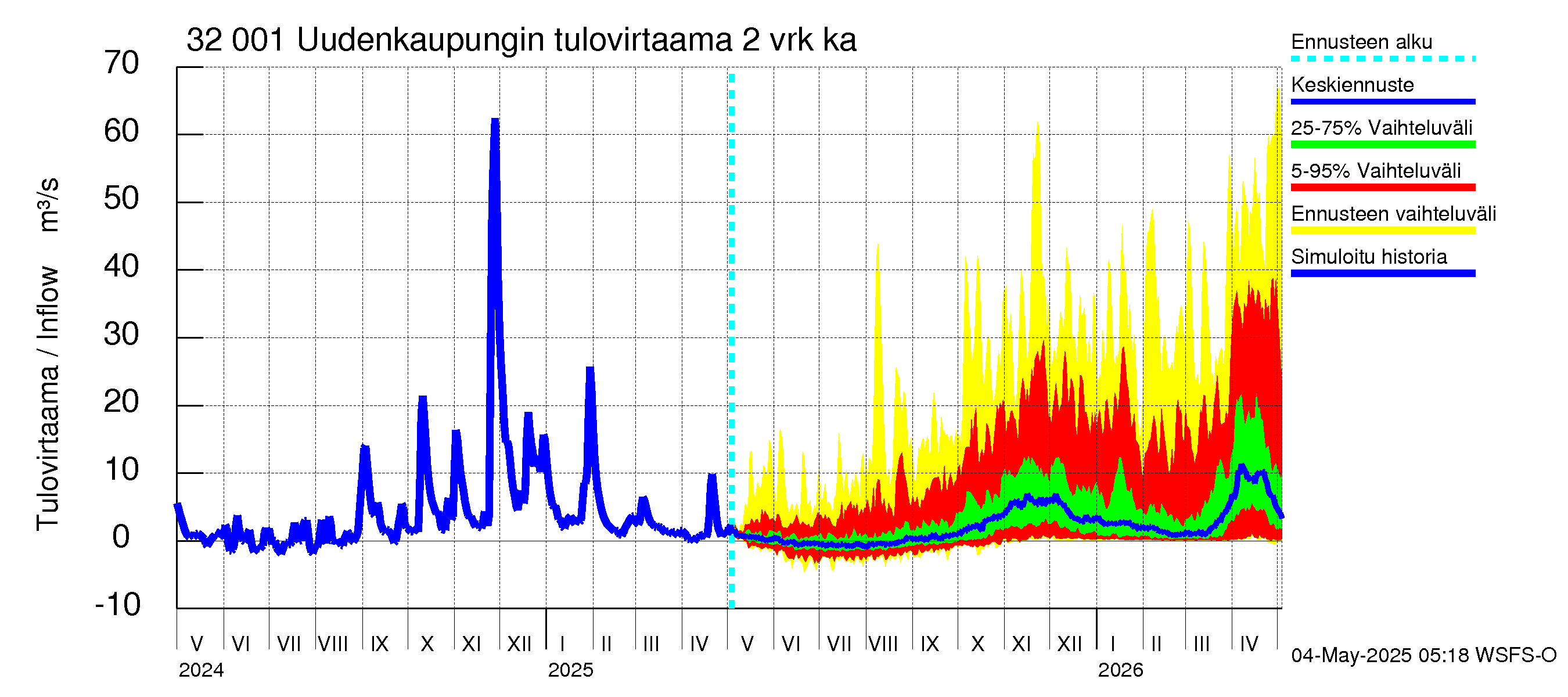 Sirppujoen vesistöalue - Uudenkaupungin makean veden allas: Tulovirtaama (usean vuorokauden liukuva keskiarvo) - jakaumaennuste