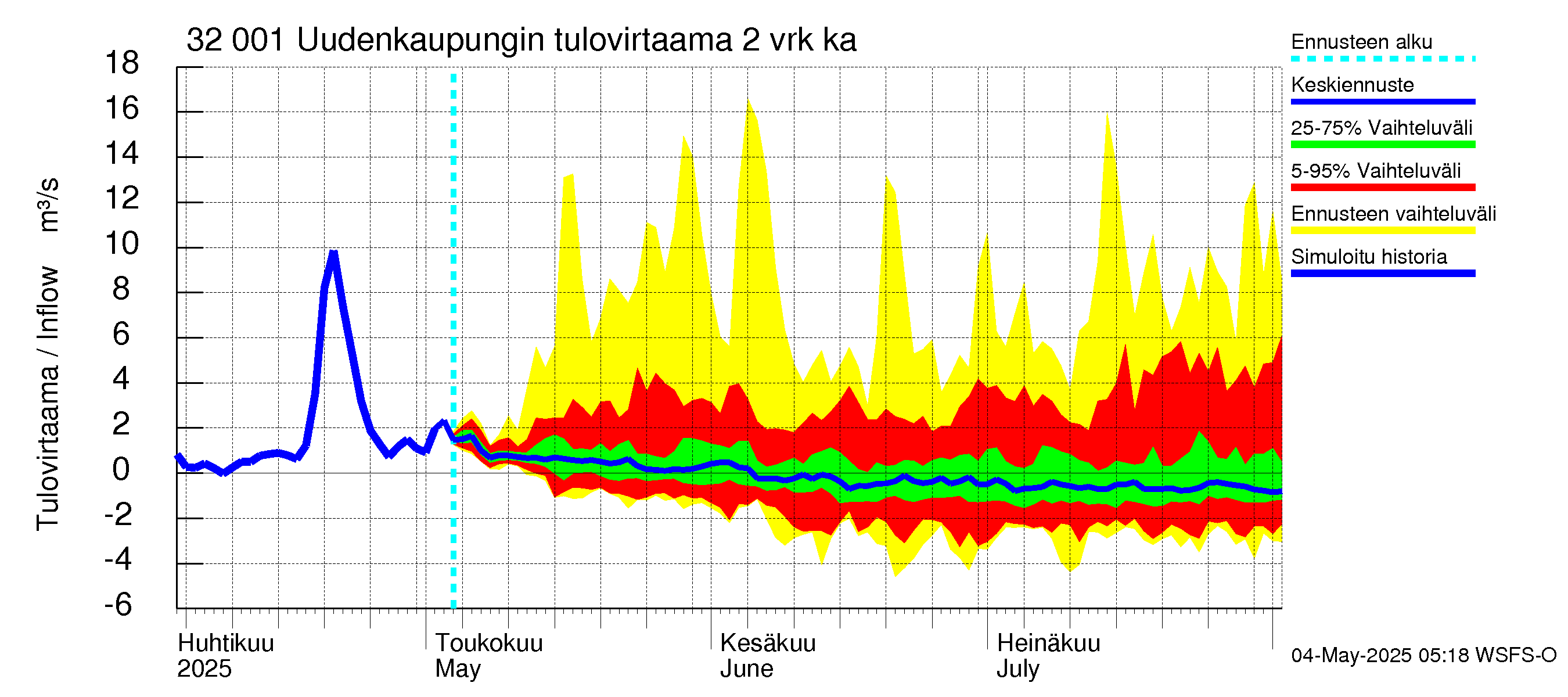 Sirppujoen vesistöalue - Uudenkaupungin makean veden allas: Tulovirtaama (usean vuorokauden liukuva keskiarvo) - jakaumaennuste
