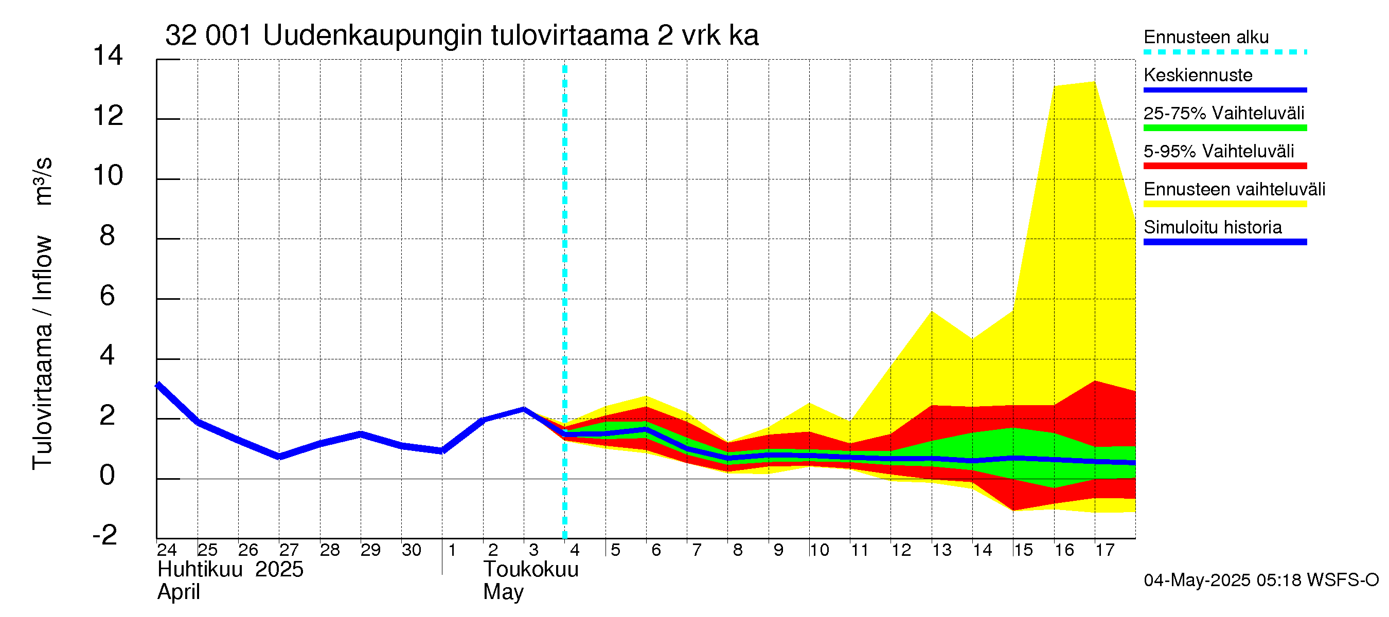 Sirppujoen vesistöalue - Uudenkaupungin makean veden allas: Tulovirtaama (usean vuorokauden liukuva keskiarvo) - jakaumaennuste