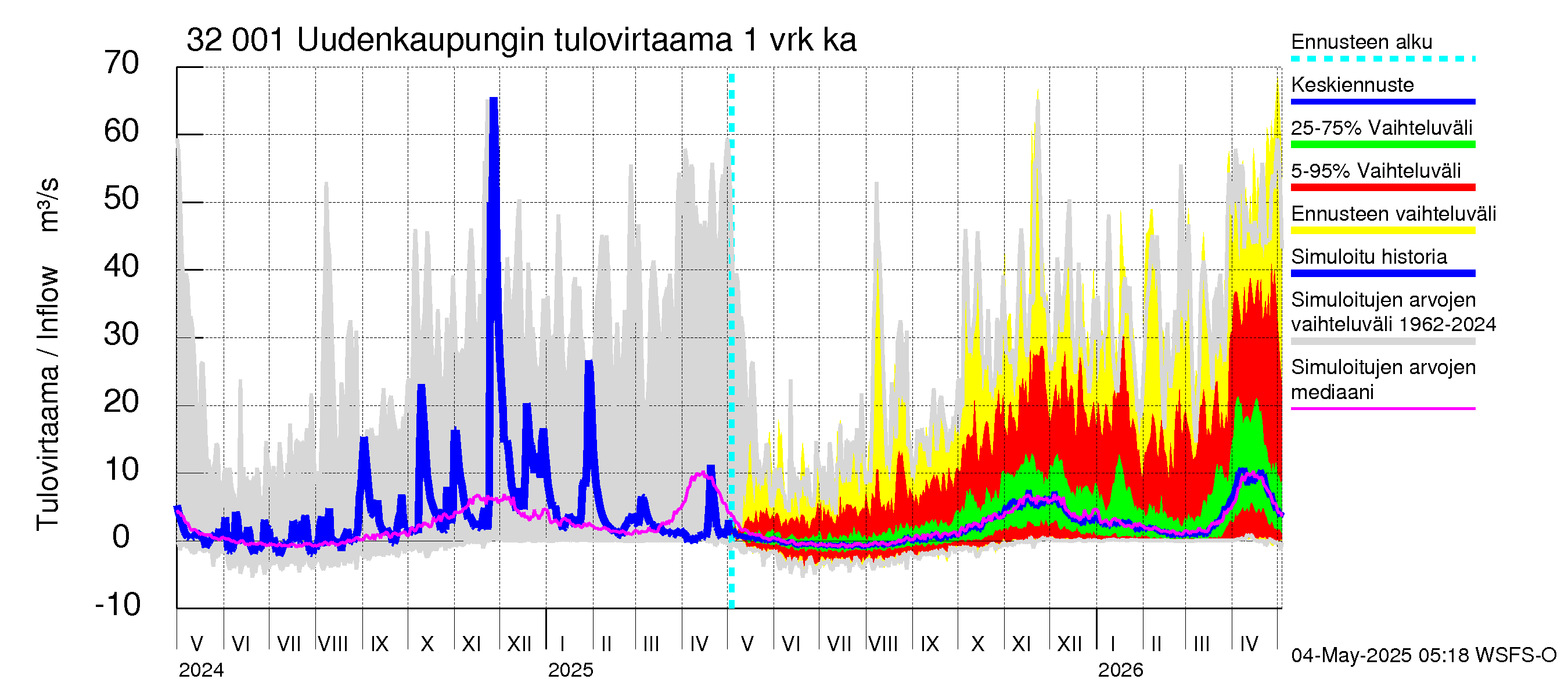 Sirppujoen vesistöalue - Uudenkaupungin makean veden allas: Tulovirtaama - jakaumaennuste