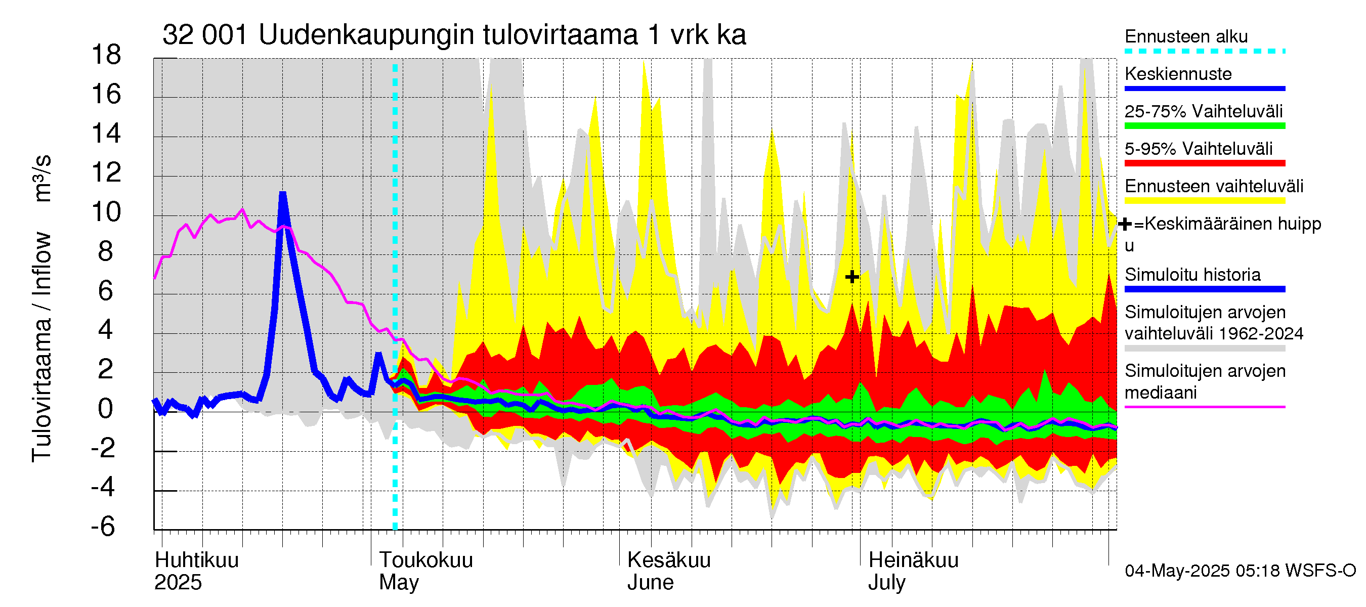 Sirppujoen vesistöalue - Uudenkaupungin makean veden allas: Tulovirtaama - jakaumaennuste