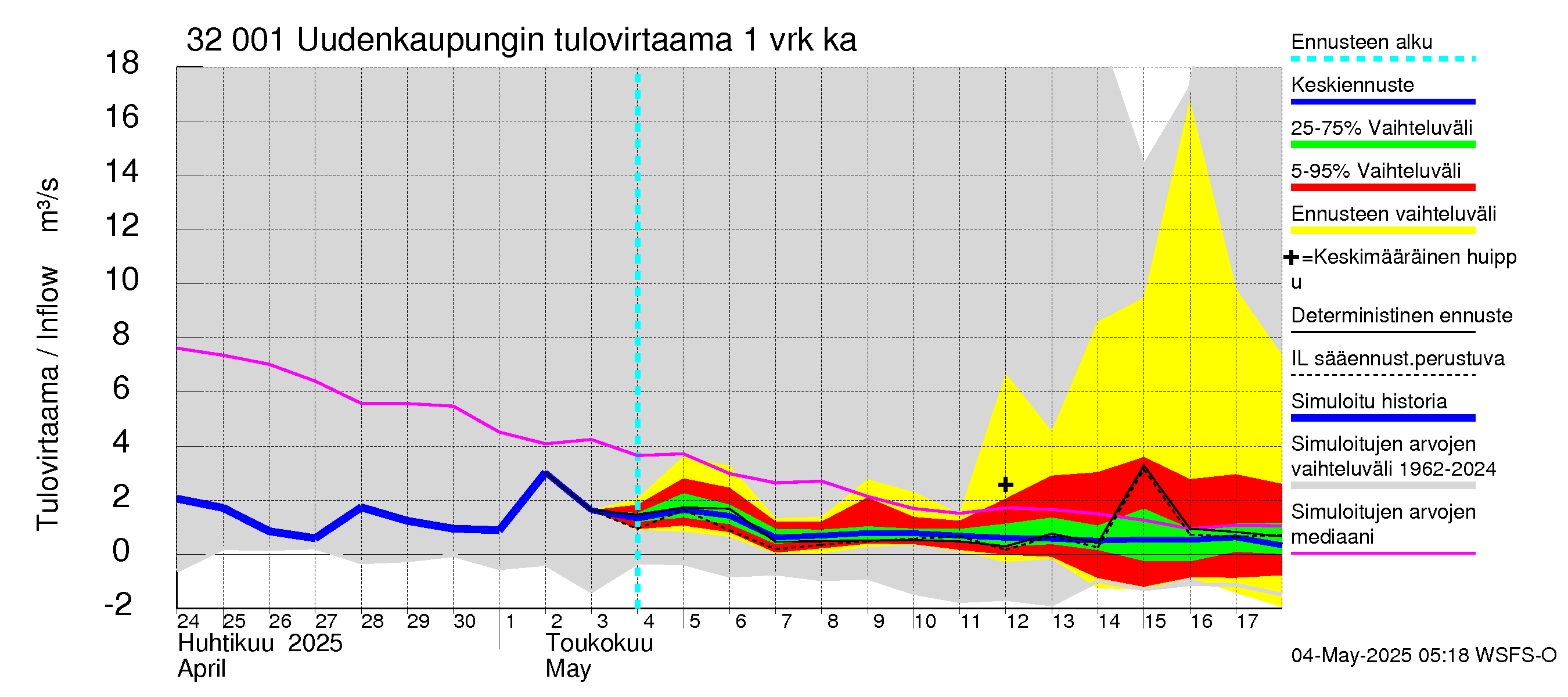 Sirppujoen vesistöalue - Uudenkaupungin makean veden allas: Tulovirtaama - jakaumaennuste
