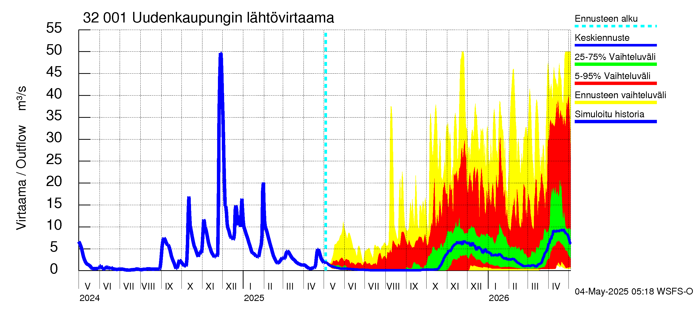 Sirppujoen vesistöalue - Uudenkaupungin makean veden allas: Lähtövirtaama / juoksutus - jakaumaennuste