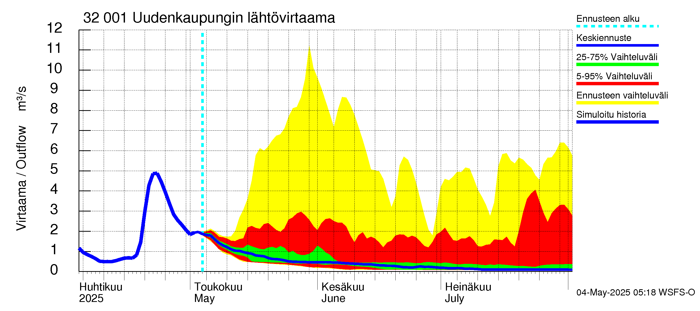 Sirppujoen vesistöalue - Uudenkaupungin makean veden allas: Lähtövirtaama / juoksutus - jakaumaennuste