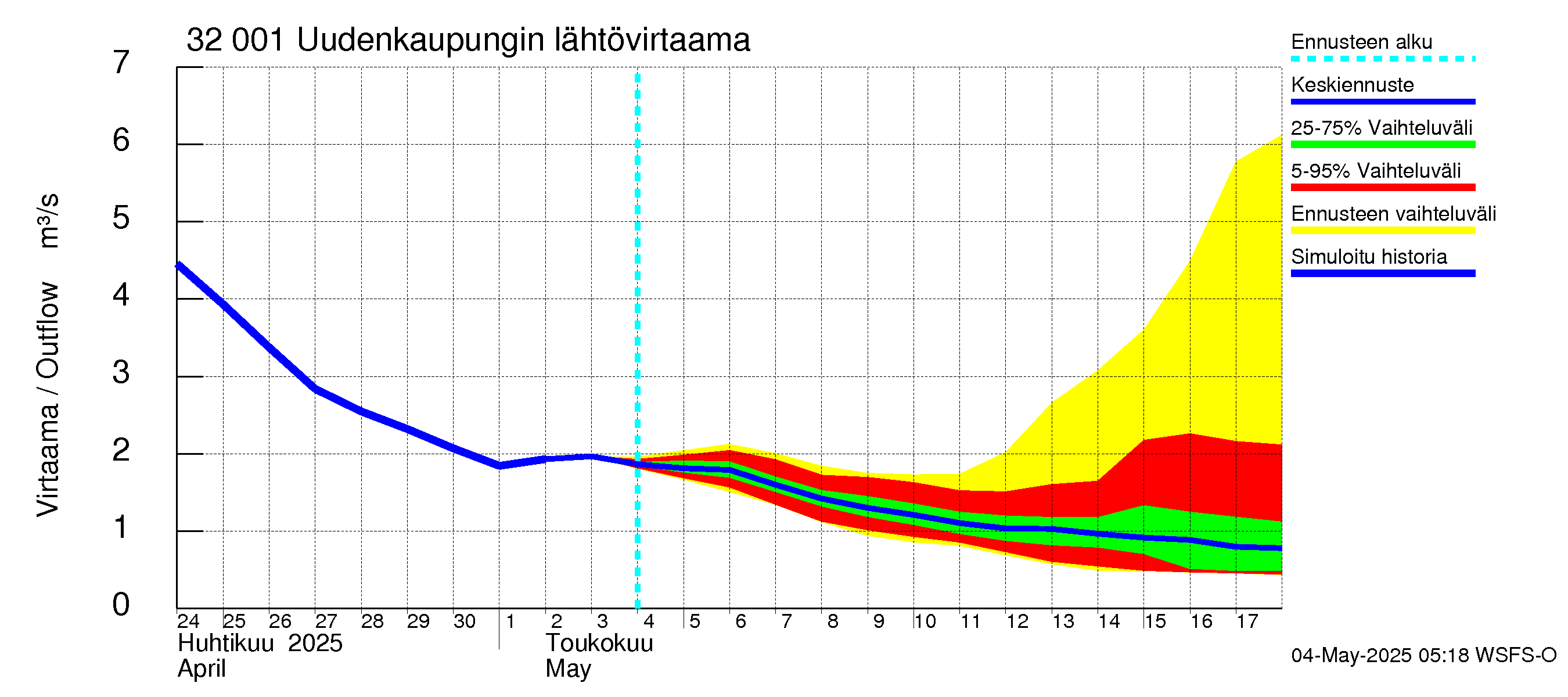 Sirppujoen vesistöalue - Uudenkaupungin makean veden allas: Lähtövirtaama / juoksutus - jakaumaennuste